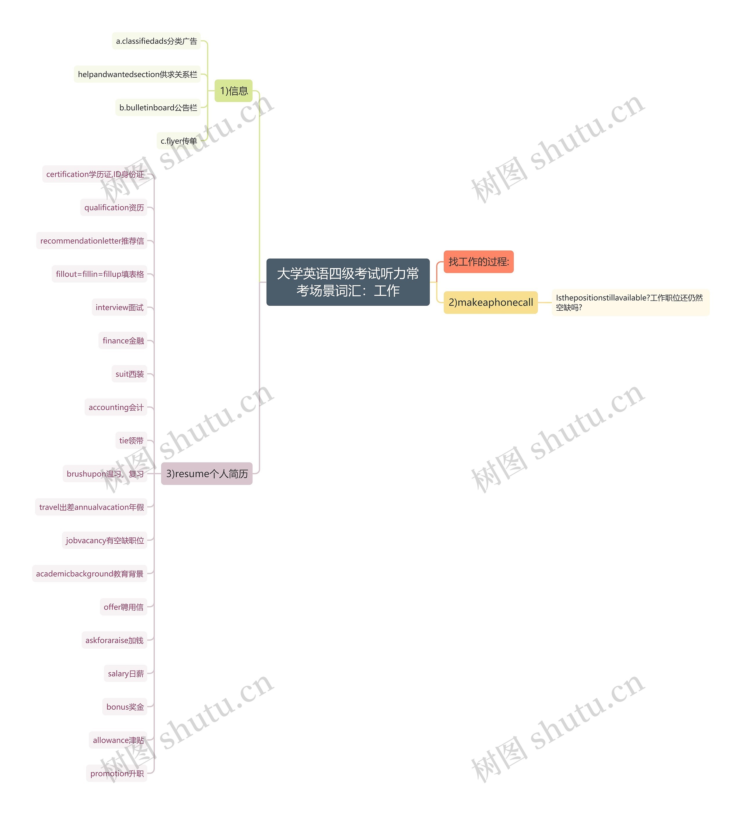 大学英语四级考试听力常考场景词汇:工作 大学英语四级考试听力常考场景词汇:工作