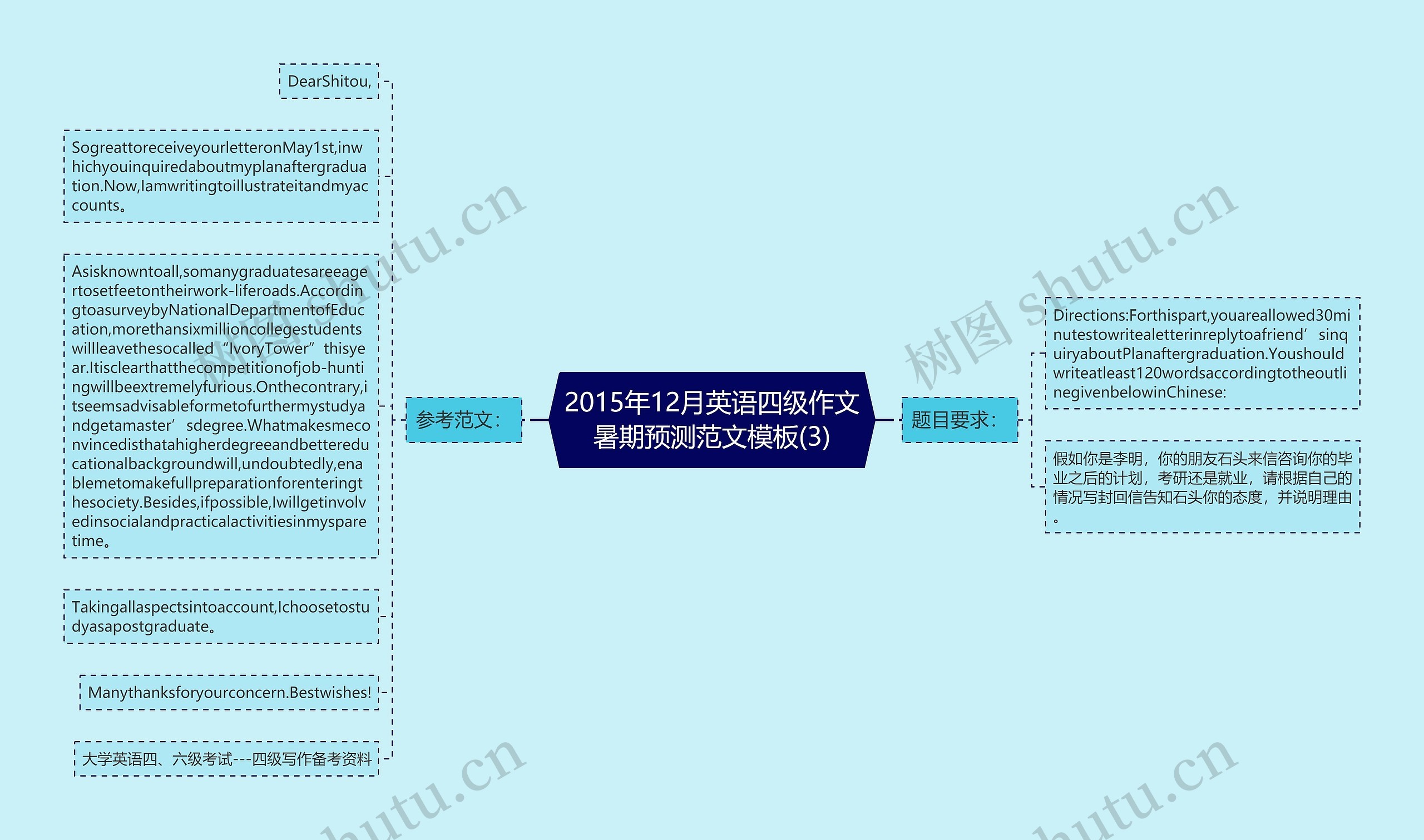 2015年12月英语四级作文暑期预测范文(3)思维导图