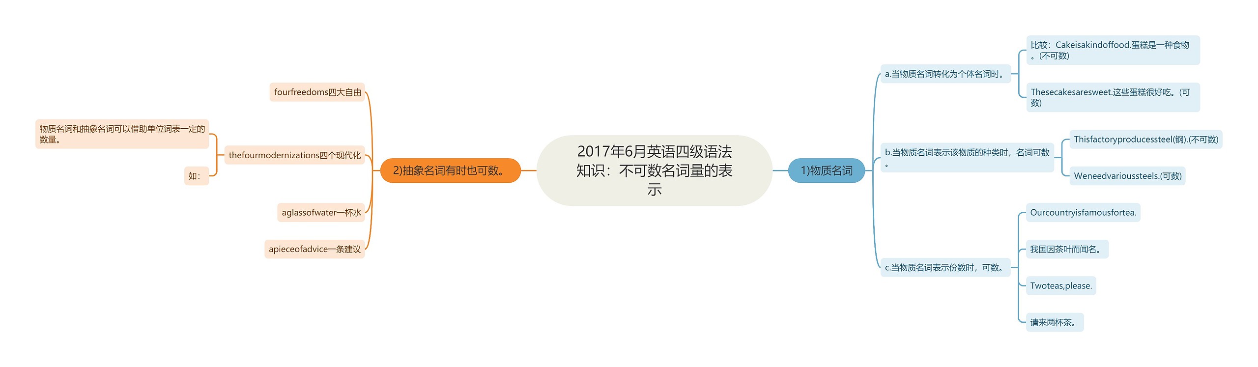 2017年6月英语四级语法知识：不可数名词量的表示思维导图