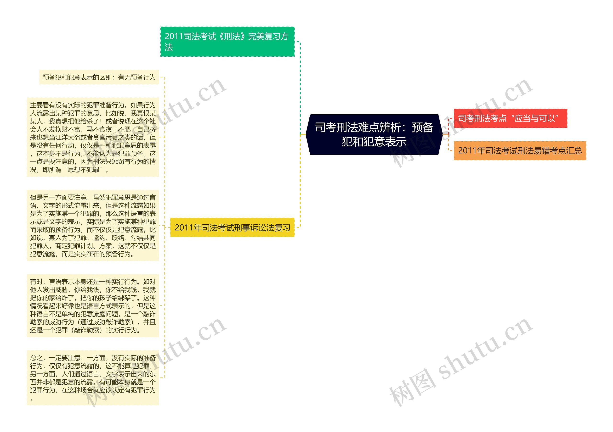 司考刑法难点辨析：预备犯和犯意表示思维导图