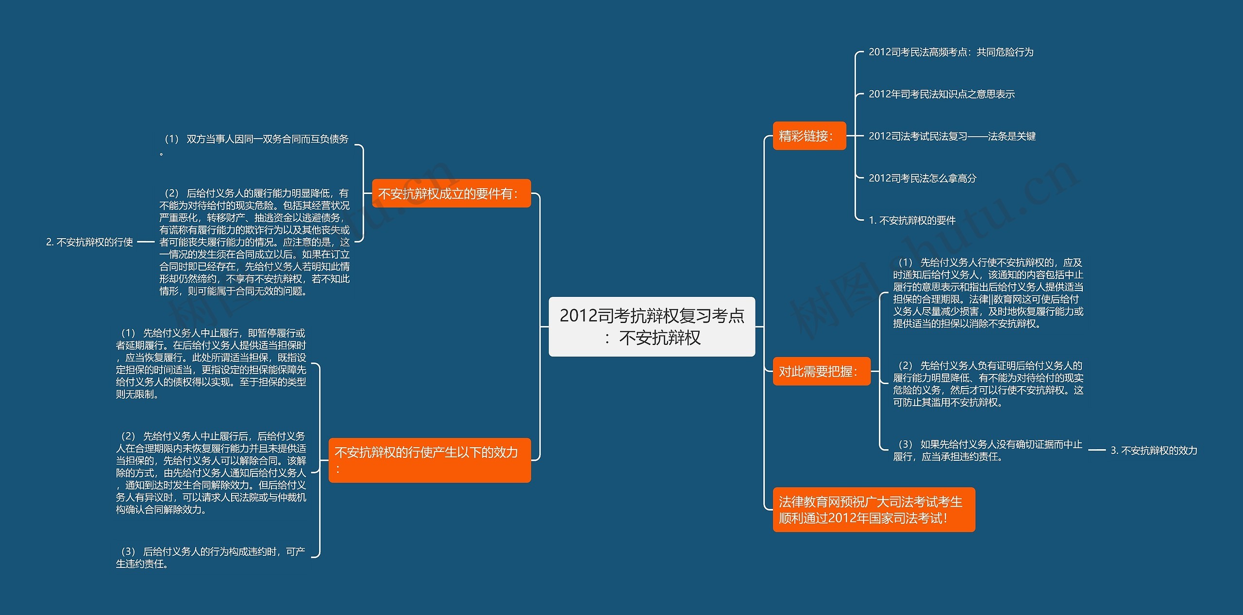 2012司考抗辩权复习考点：不安抗辩权思维导图