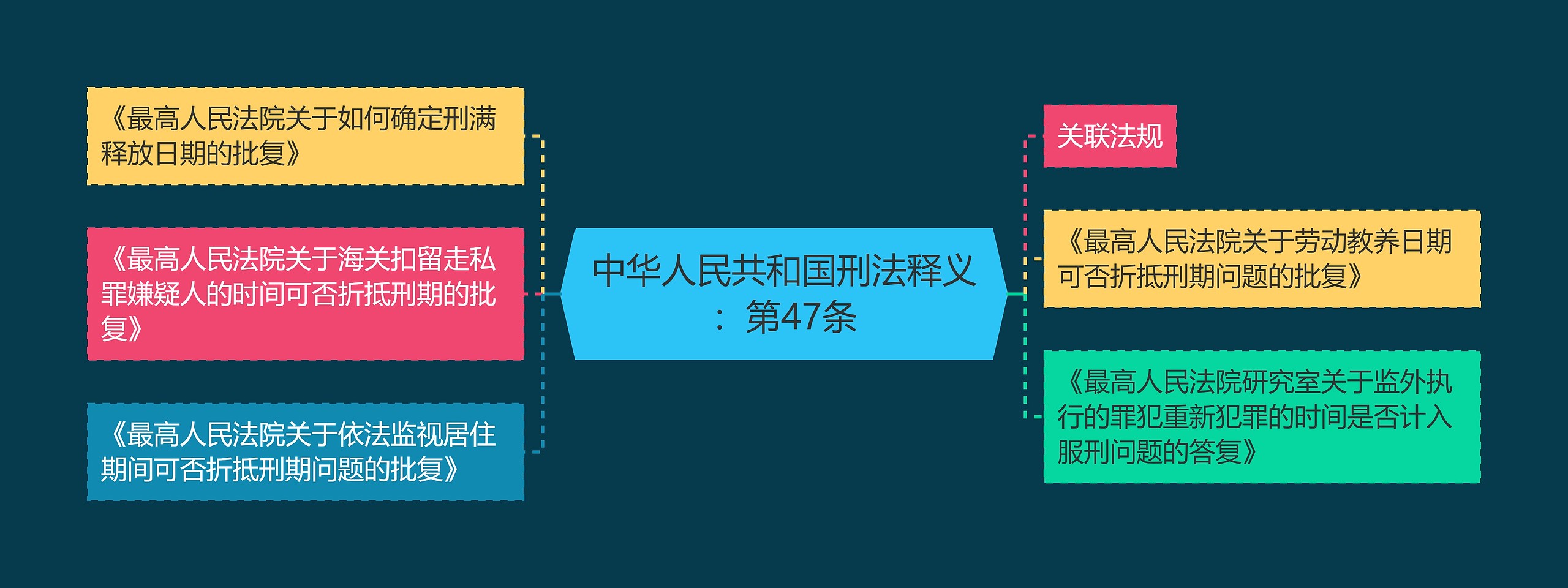 中华人民共和国刑法释义：第47条思维导图