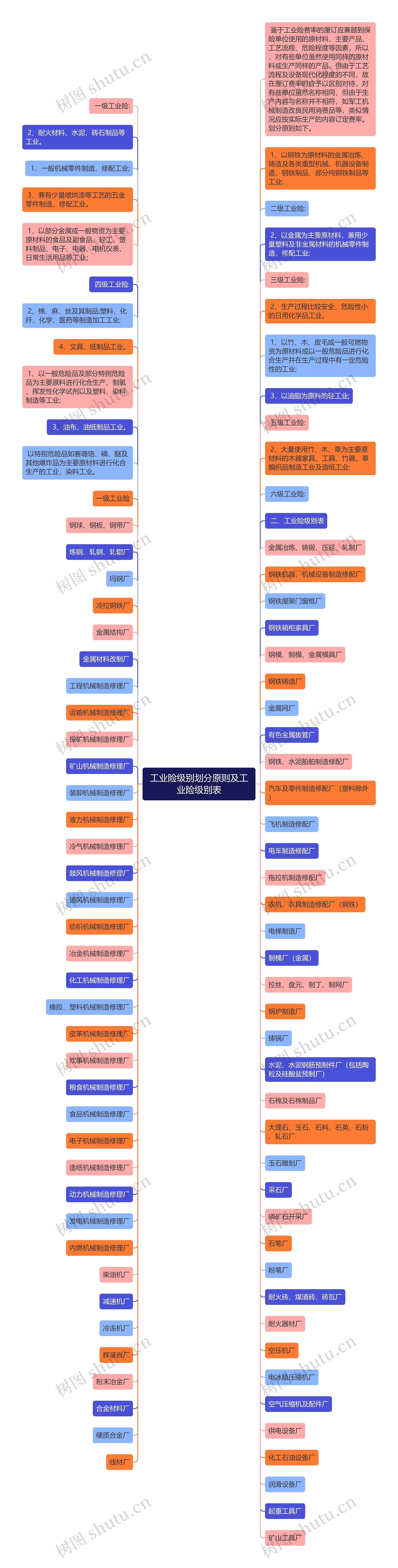 工业险级别划分原则及工业险级别表