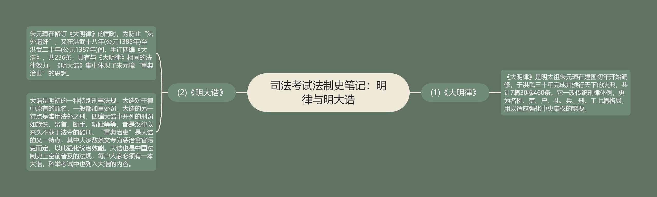 司法考试法制史笔记:明律与明大诰思维导图高清图 司法考试法制史笔记:明律与明大诰思维导图
