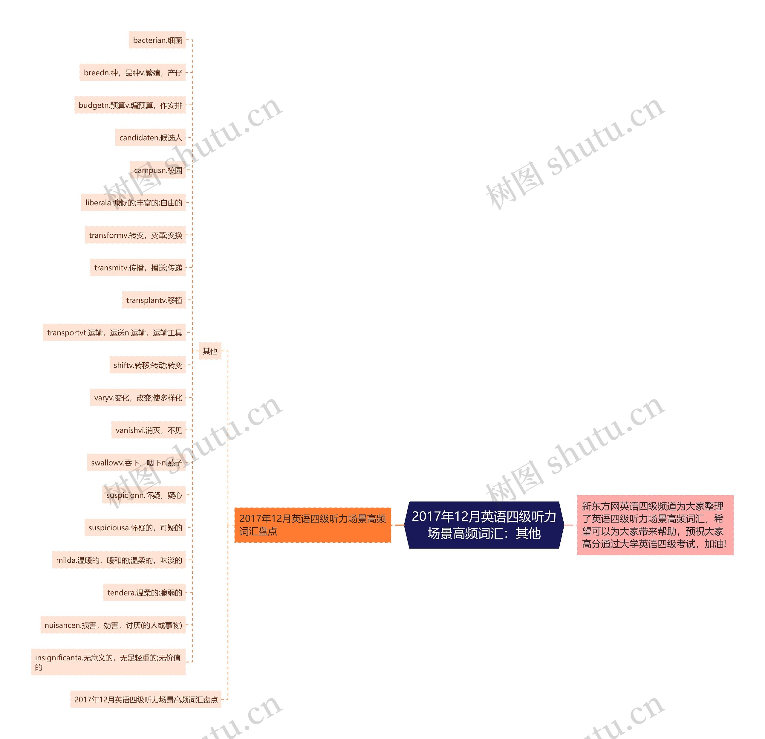 2017年12月英语四级听力场景高频词汇：其他思维导图