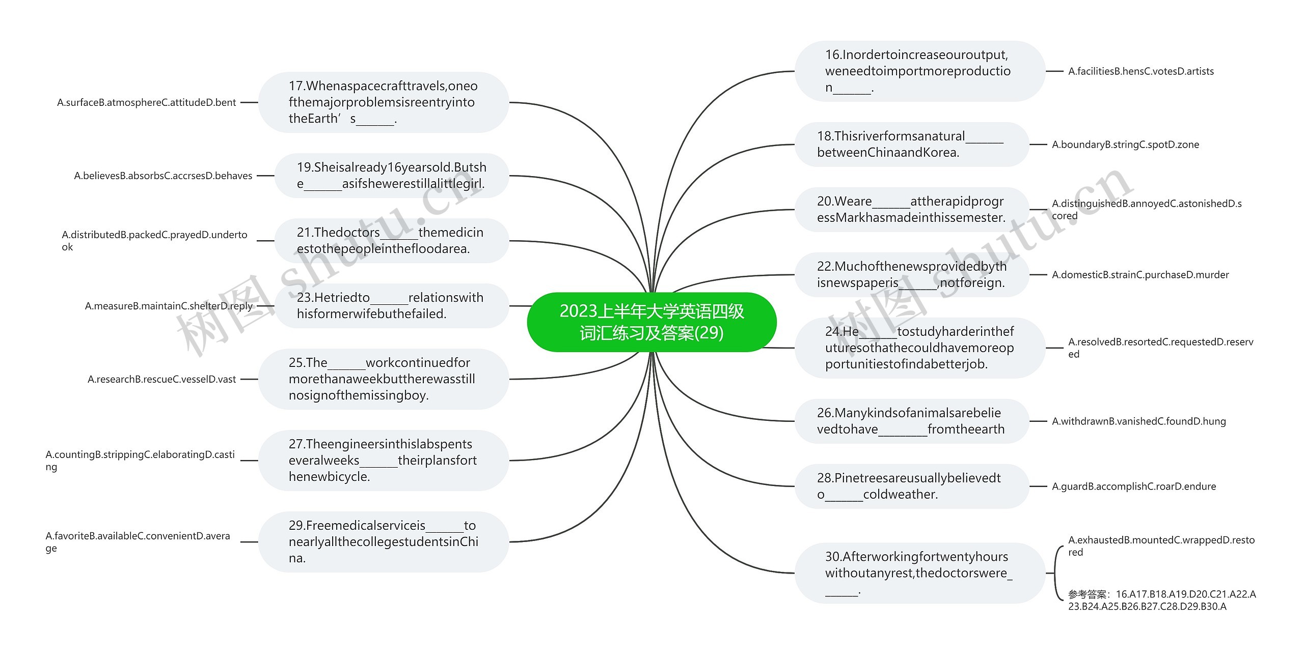 2023上半年大学英语四级词汇练习及答案(29)思维导图