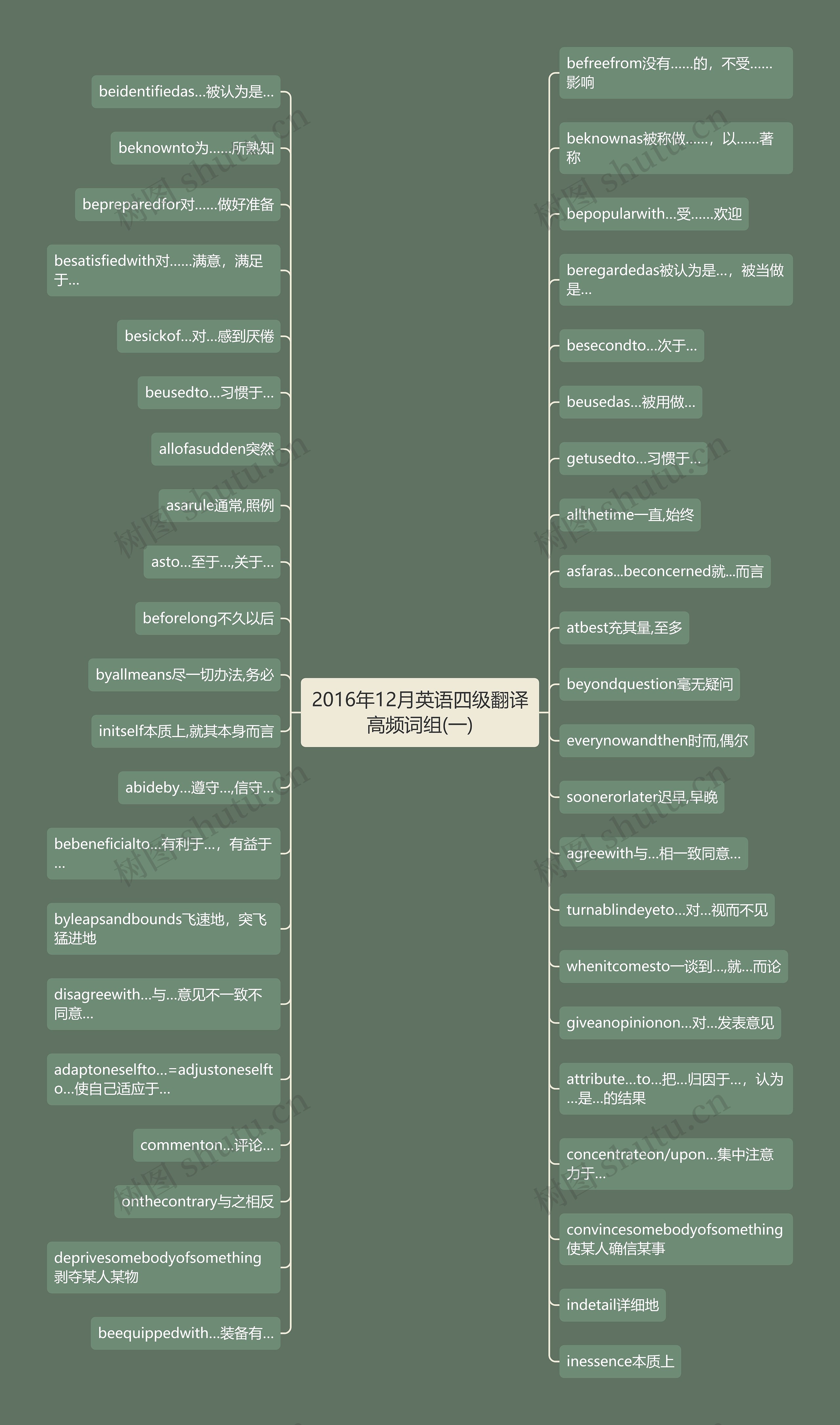 2016年12月英语四级翻译高频词组(一)思维导图