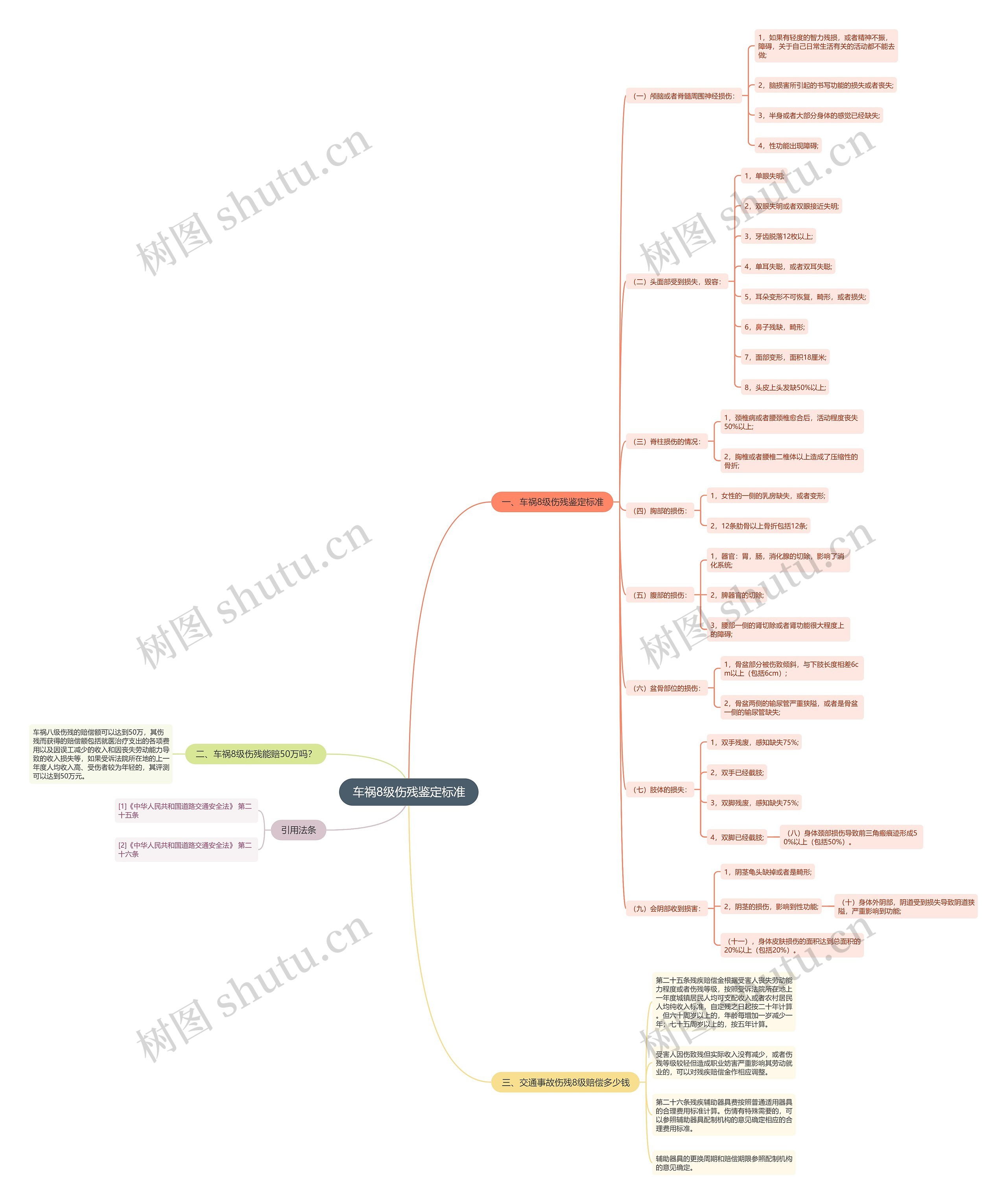 车祸8级伤残鉴定标准思维导图
