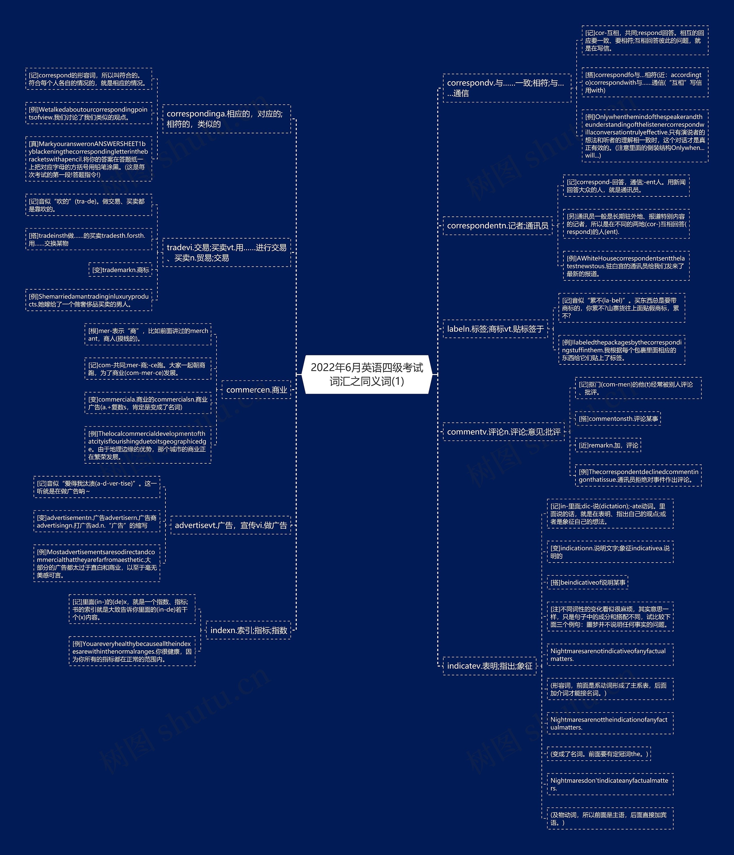 2022年6月英语四级考试词汇之同义词(1)思维导图