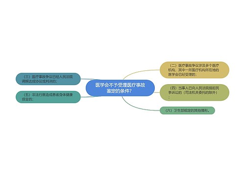 医学会不予受理医疗事故鉴定的条件？