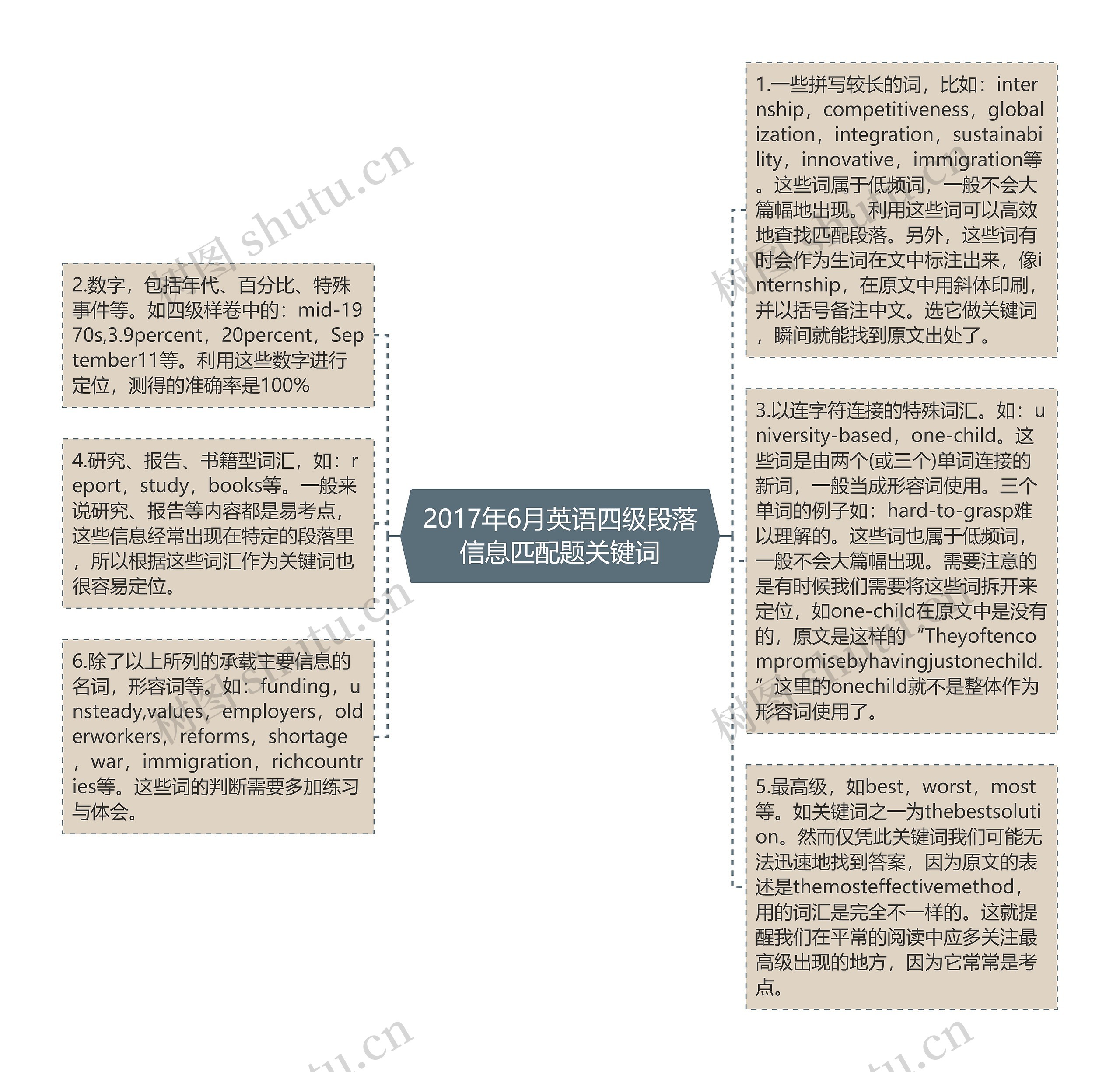 2017年6月英语四级段落信息匹配题关键词思维导图