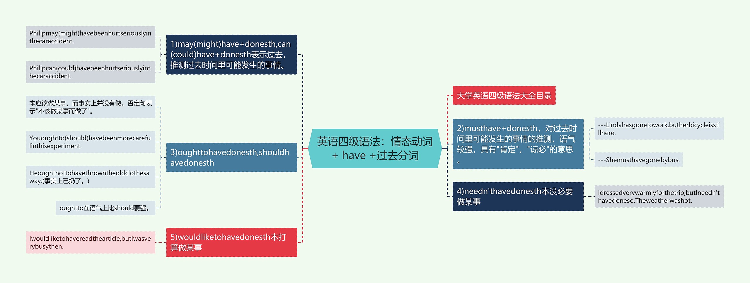 英语四级语法：情态动词+ have +过去分词