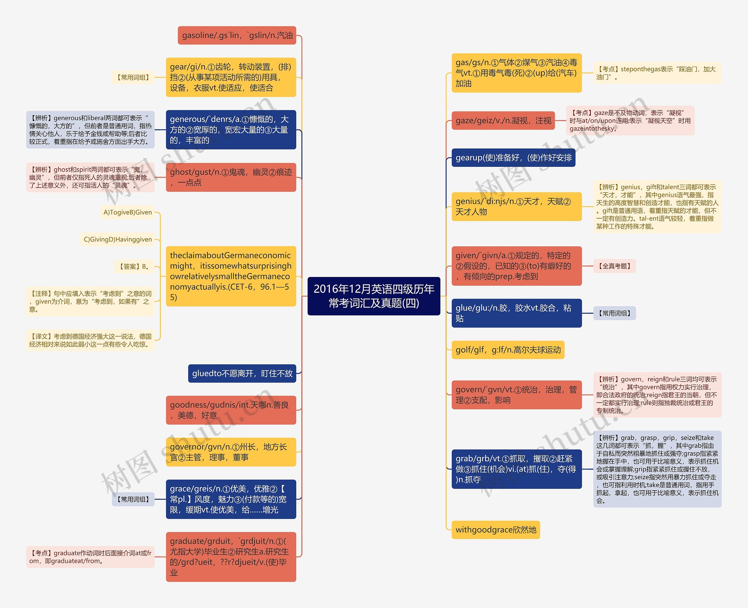 2016年12月英语四级历年常考词汇及真题(四)思维导图