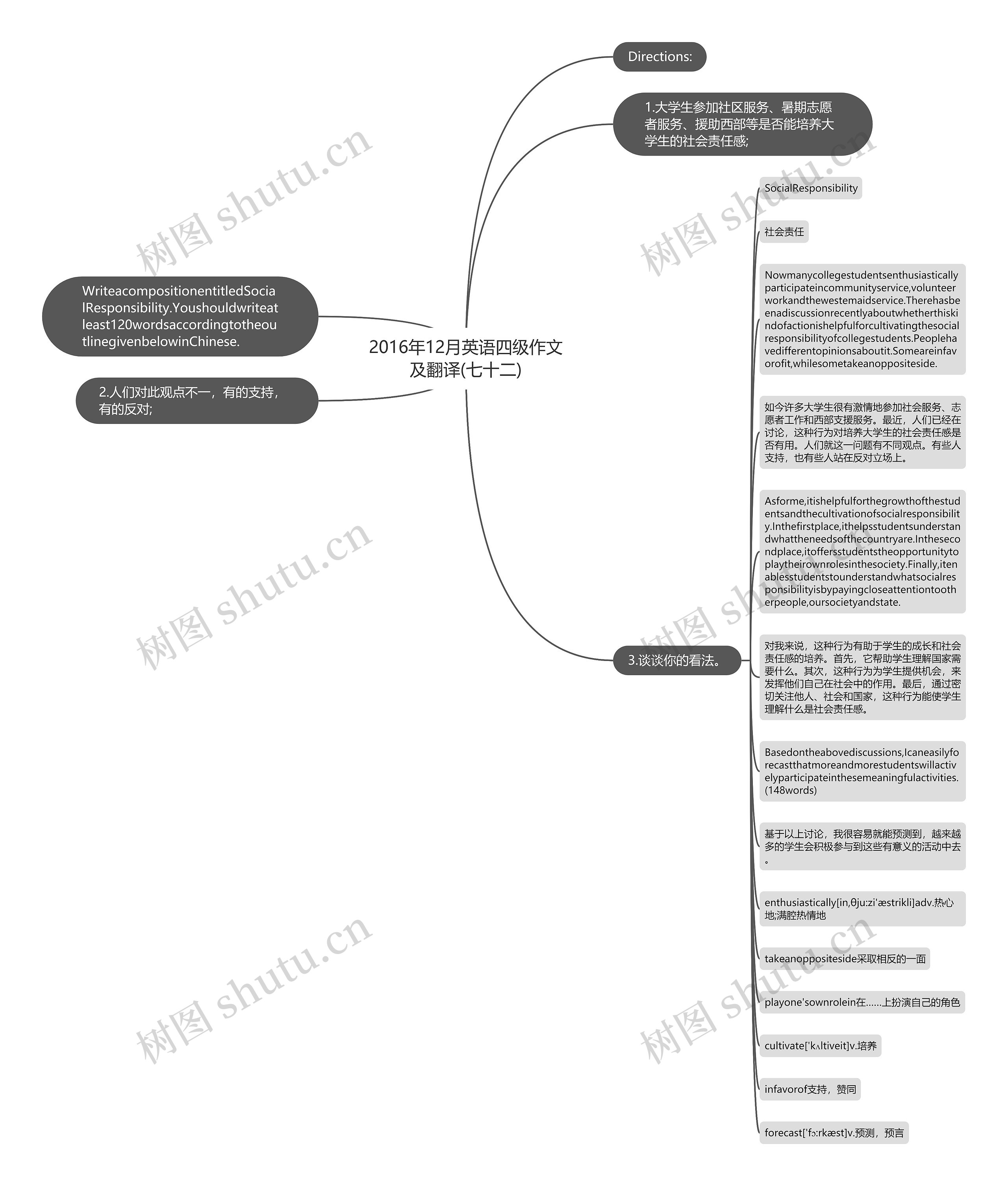 2016年12月英语四级作文及翻译(七十二)思维导图