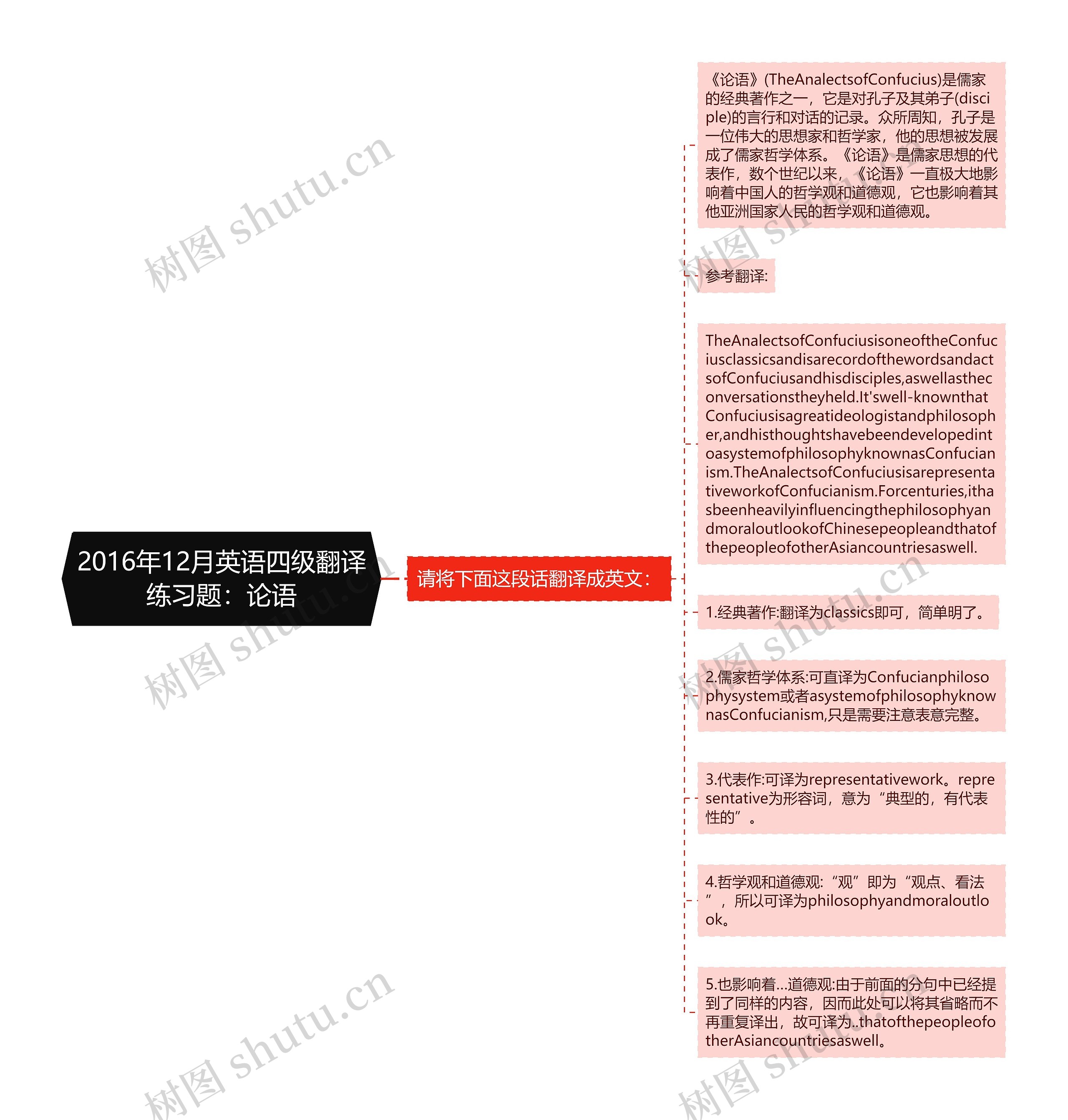 2016年12月英语四级翻译练习题：论语思维导图