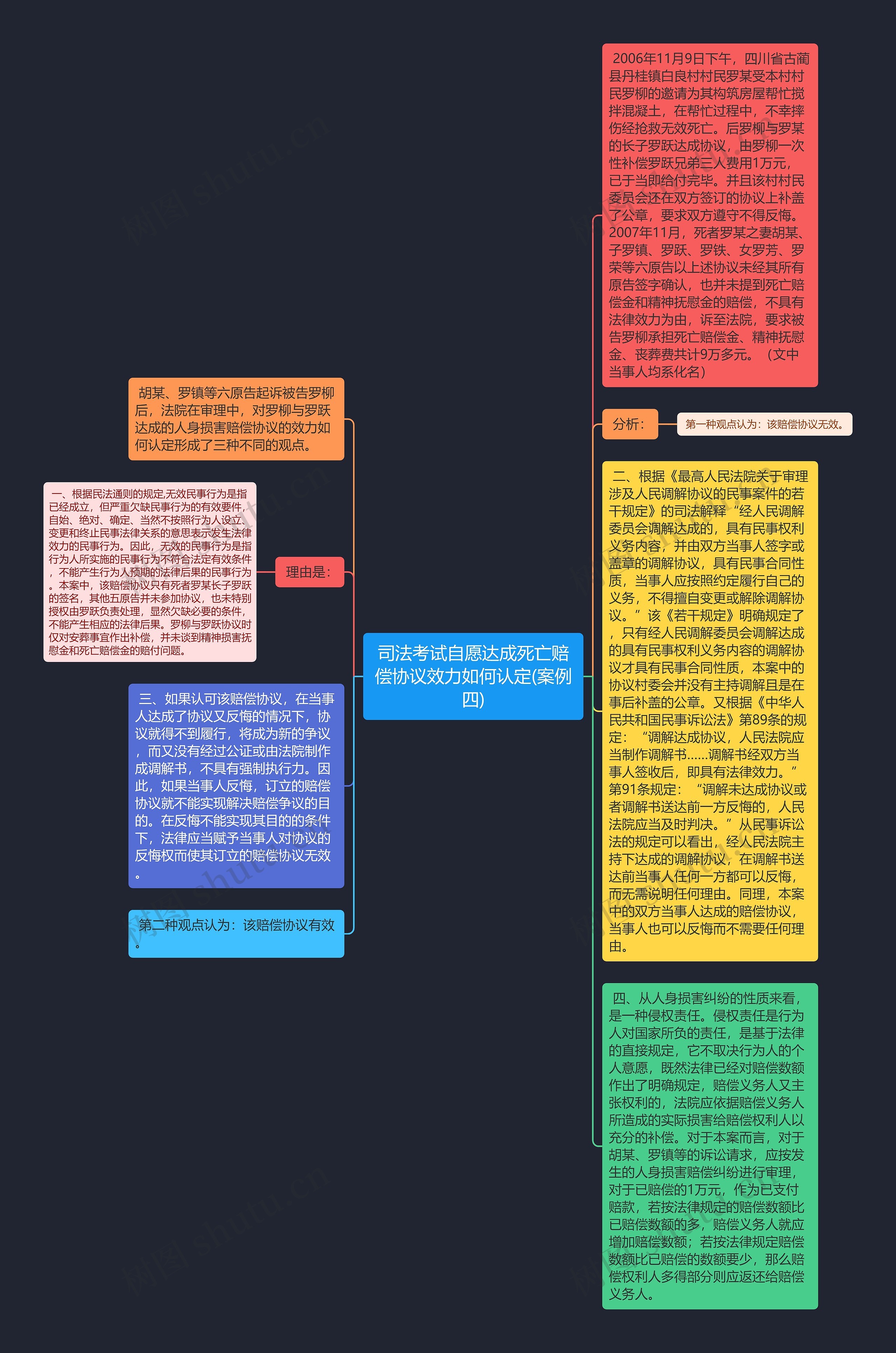 司法考试自愿达成死亡赔偿协议效力如何认定(案例四)思维导图