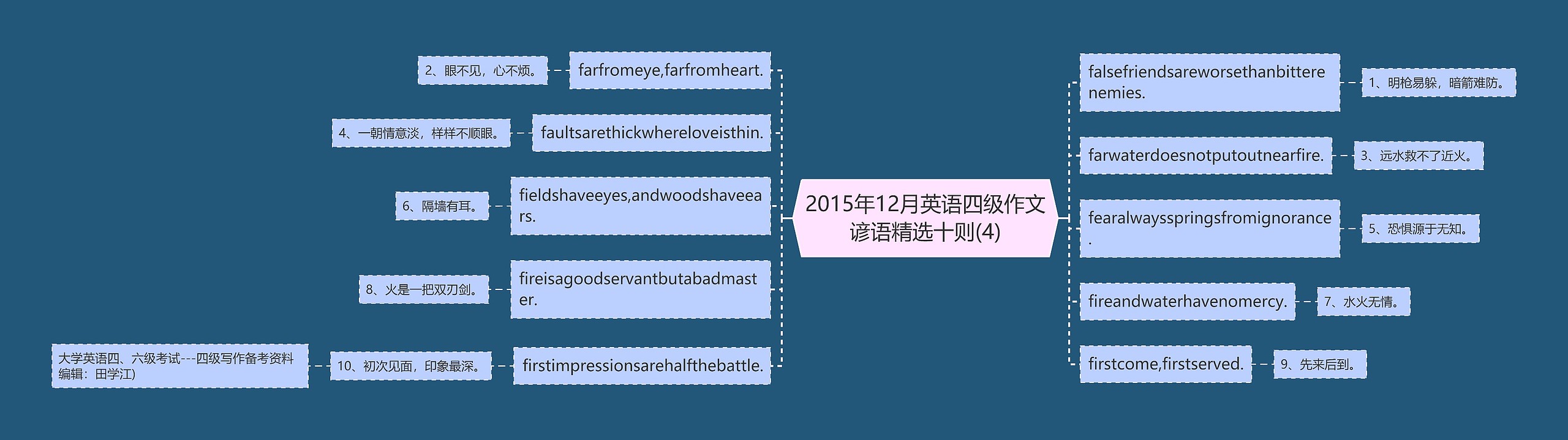 2015年12月英语四级作文谚语精选十则(4) 2015年12月英语四级作文谚语精选十则(4)