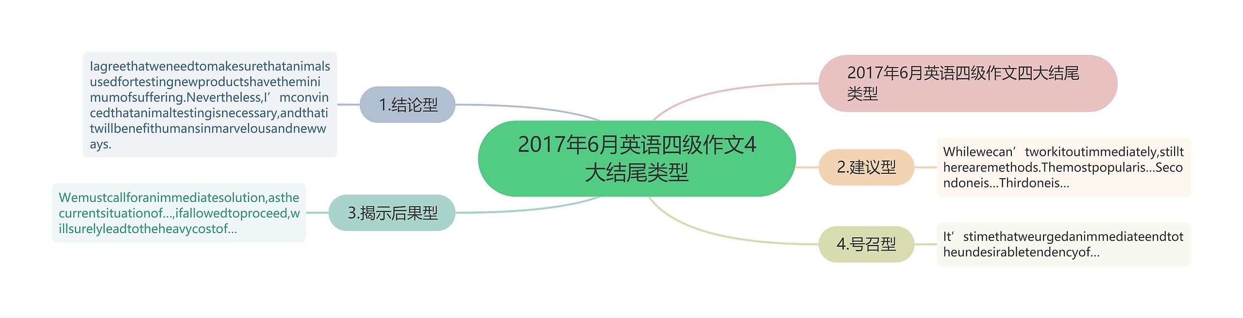 2017年6月英语四级作文4大结尾类型