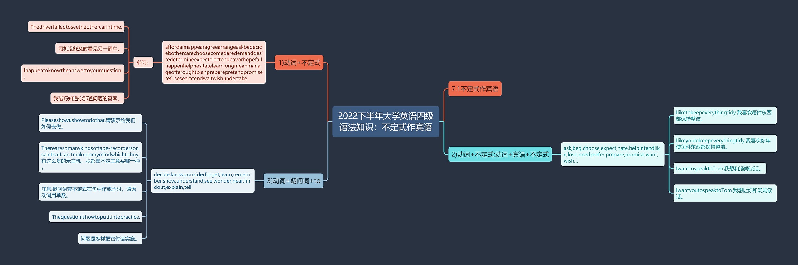 2022下半年大学英语四级语法知识：不定式作宾语思维导图