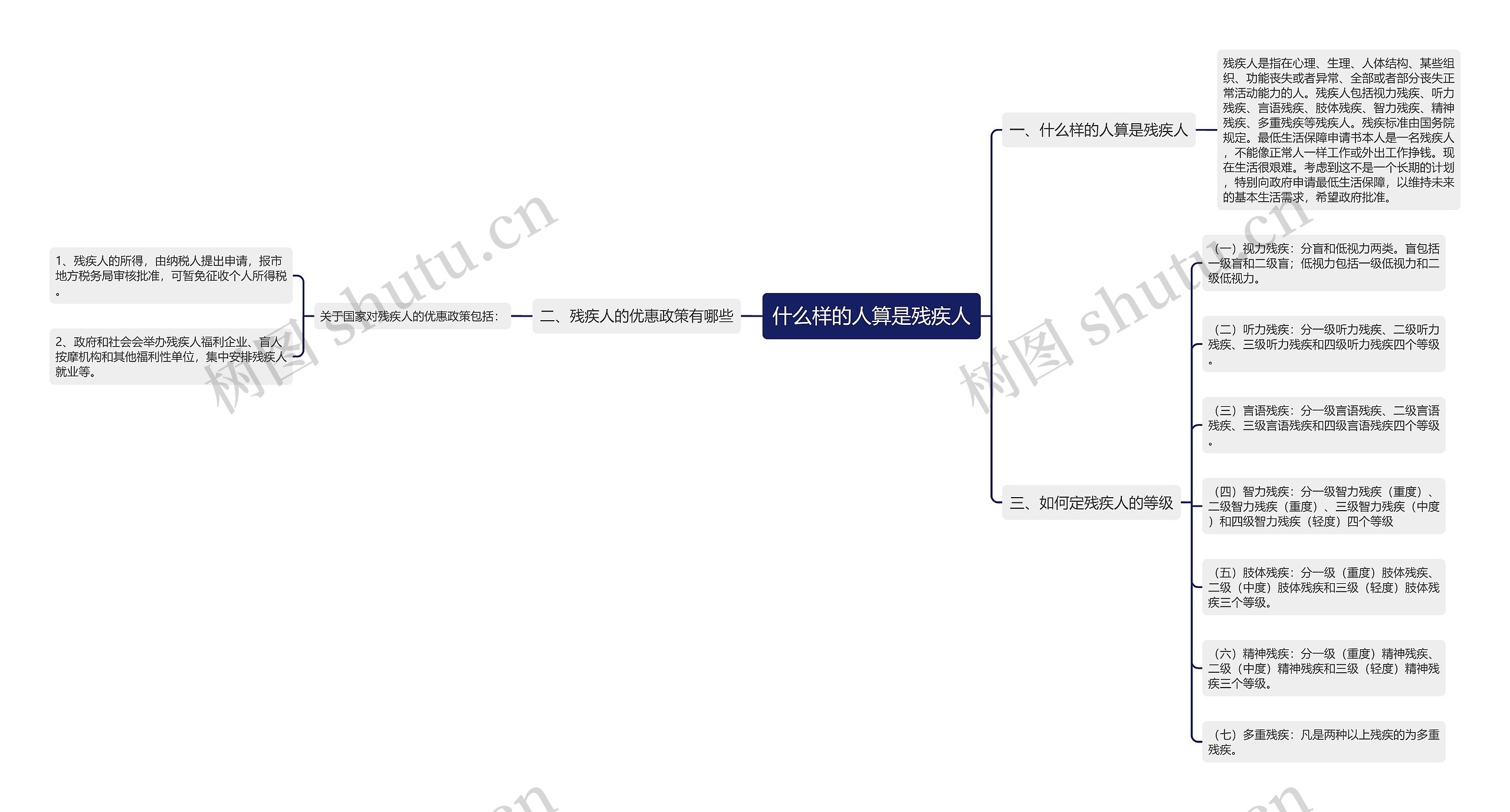 什么样的人算是残疾人思维导图