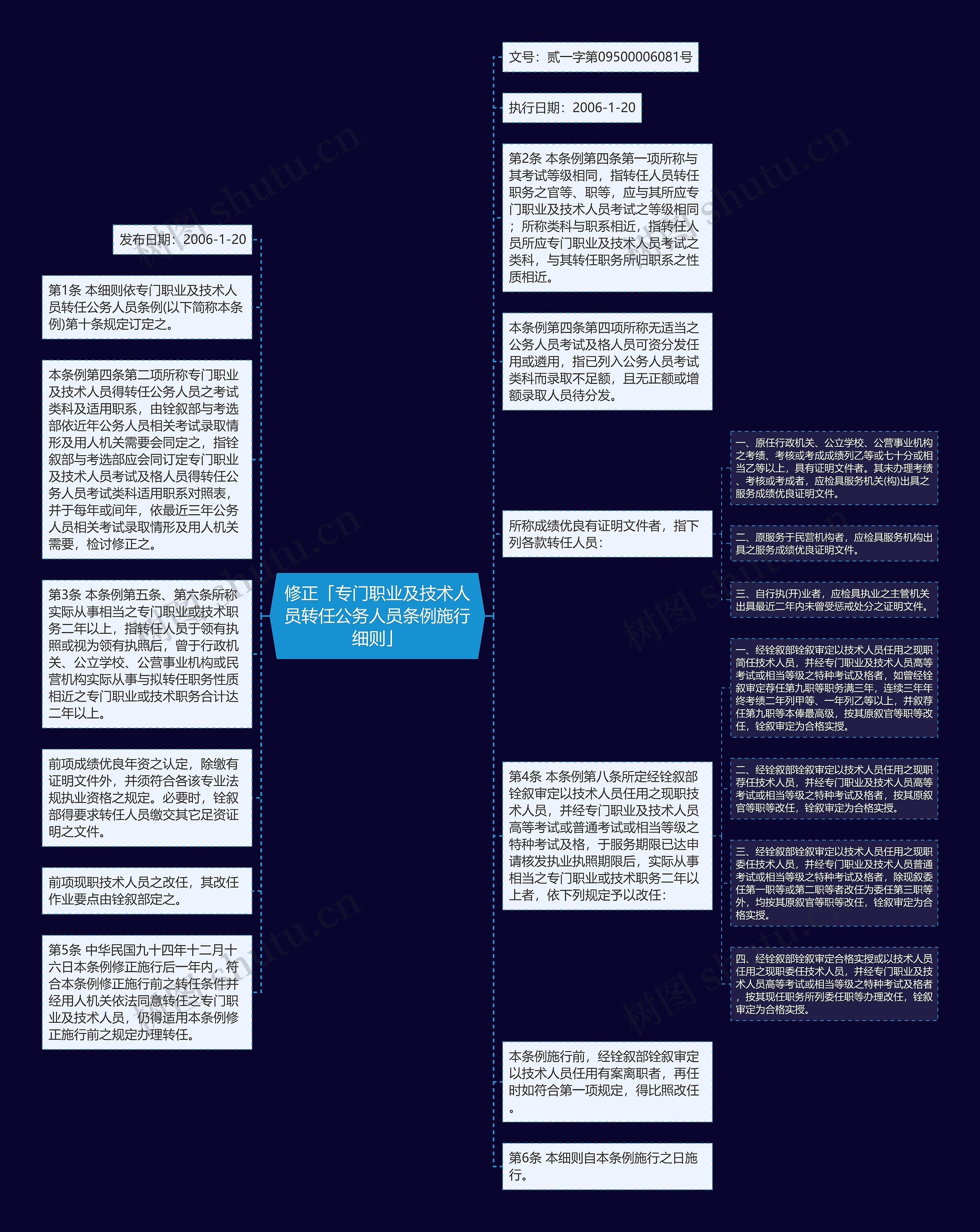 修正「专门职业及技术人员转任公务人员条例施行细则」思维导图