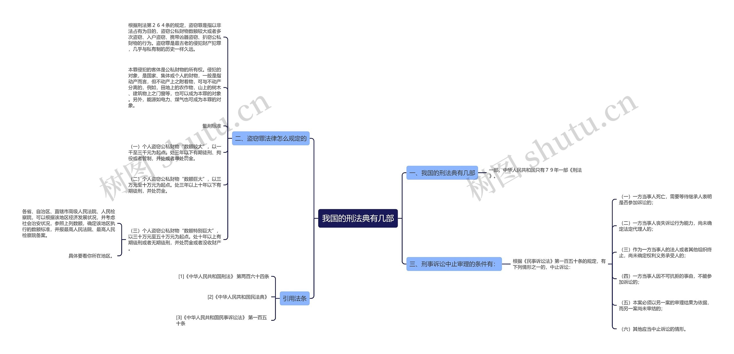 我国的刑法典有几部思维导图