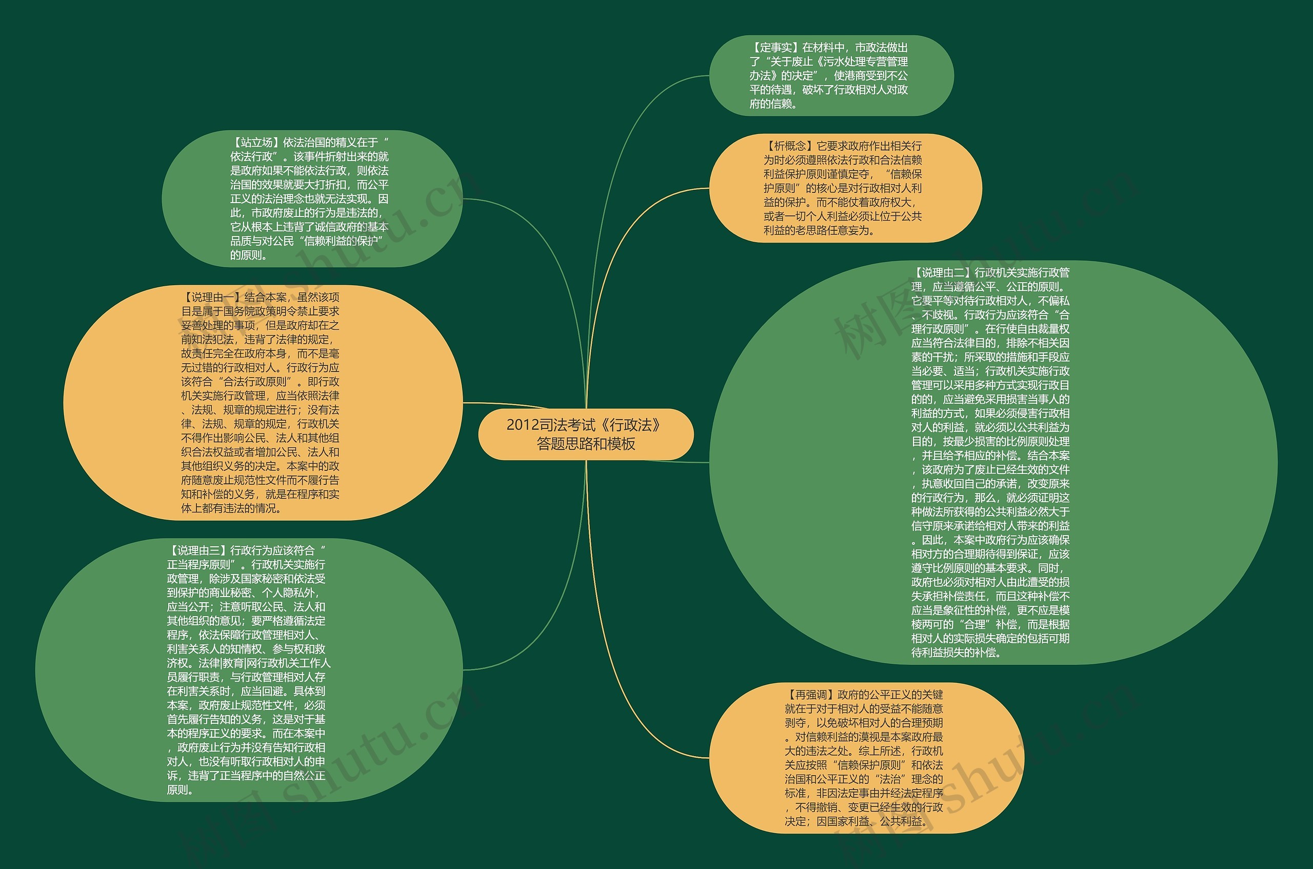 2012司法考试《行政法》答题思路和思维导图