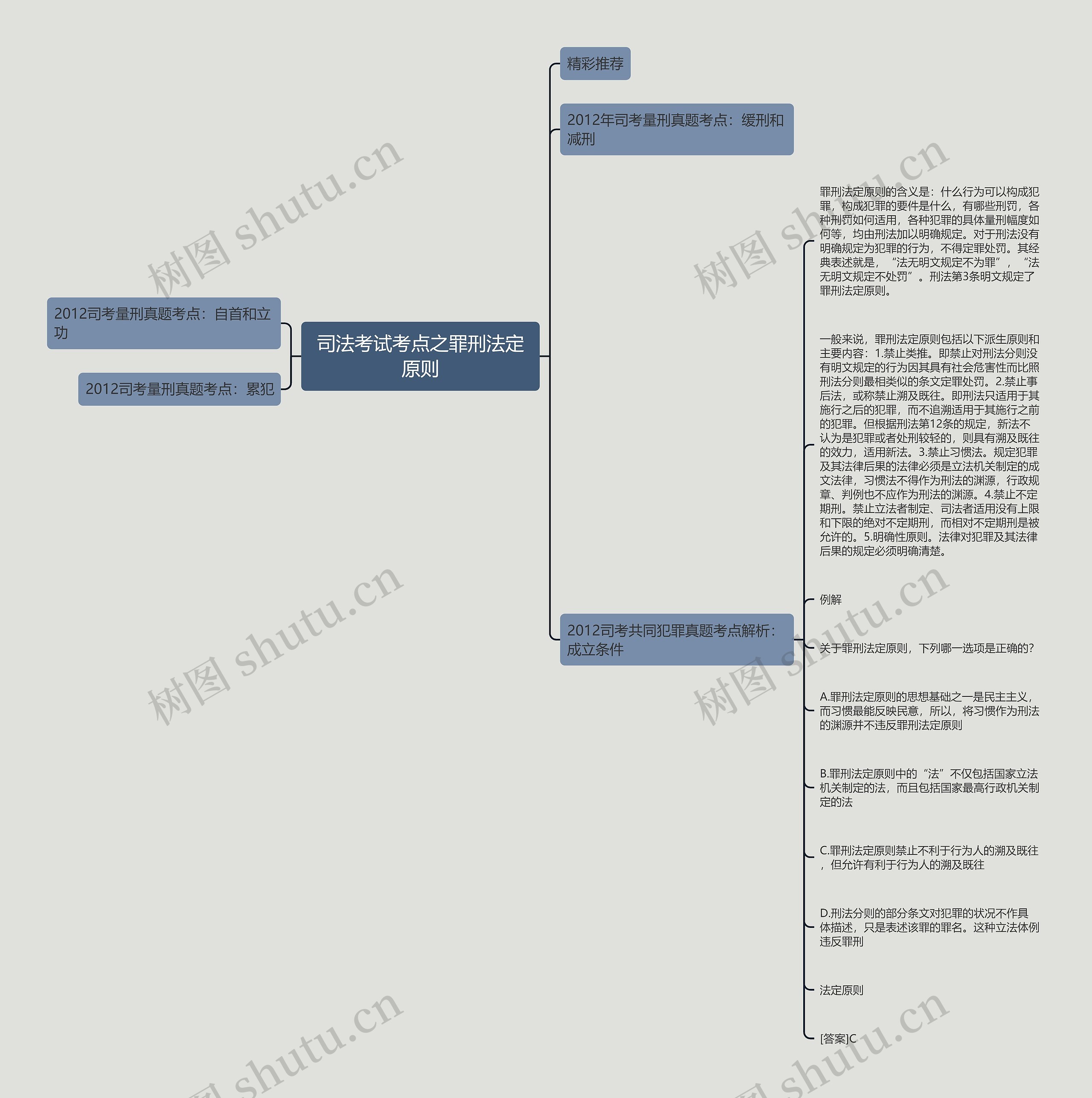 司法考试考点之罪刑法定原则思维导图