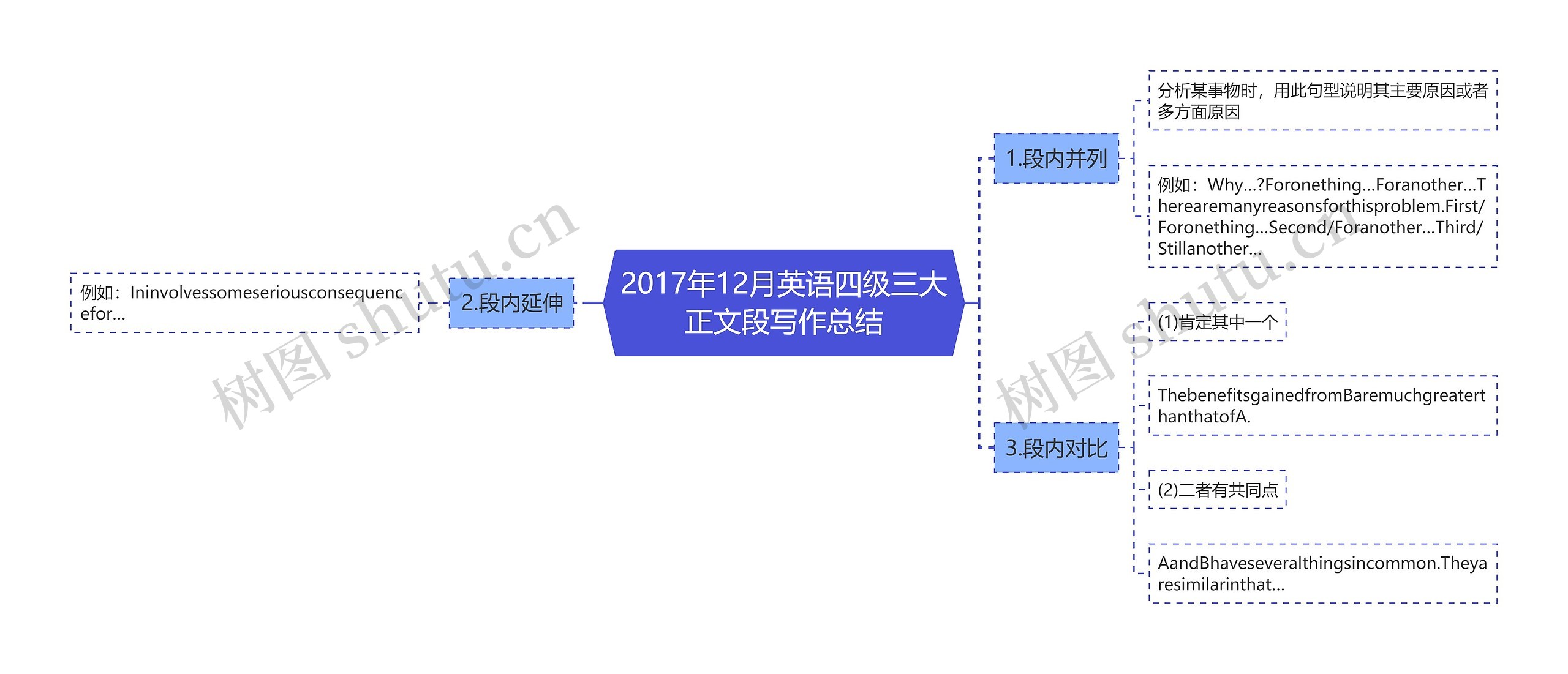 2017年12月英语四级三大正文段写作总结思维导图