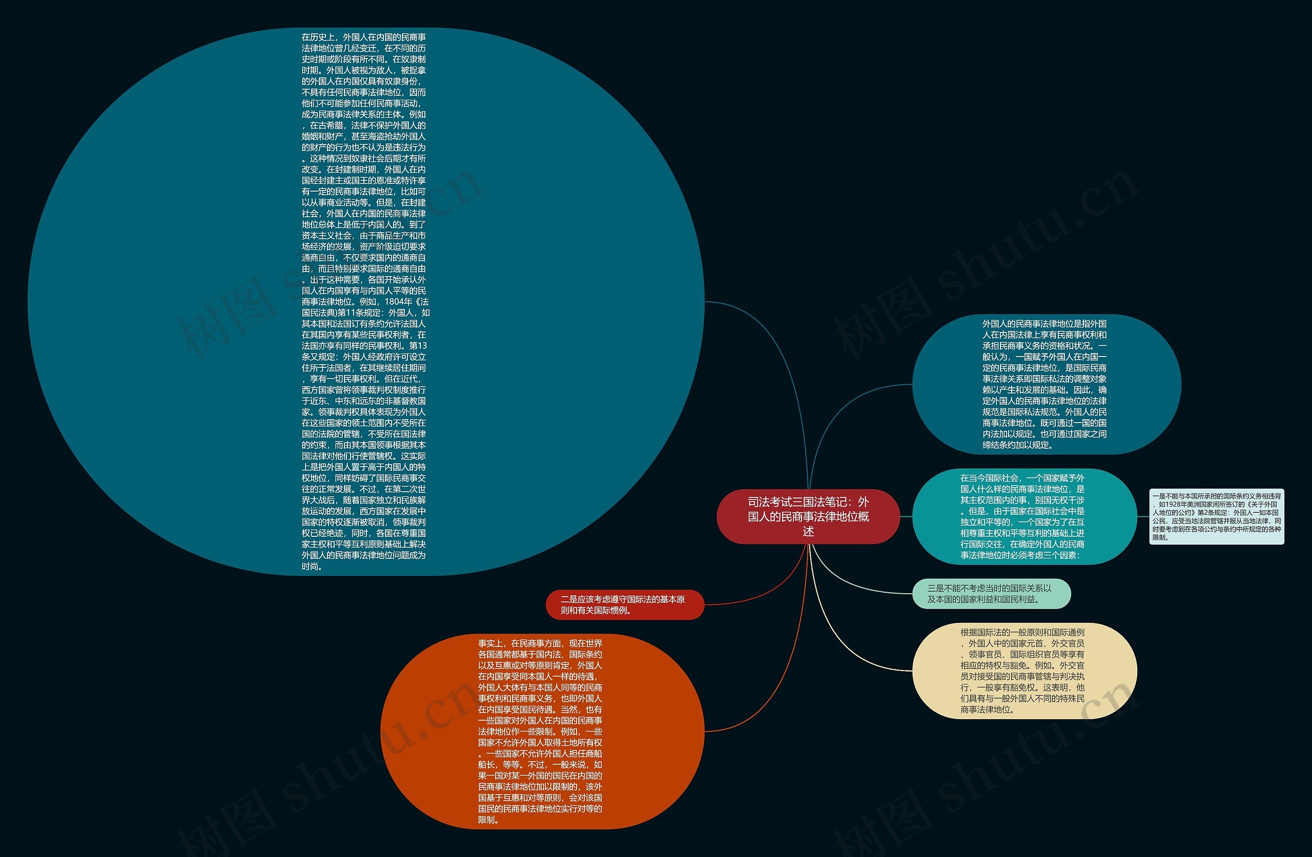 司法考试三国法笔记：外国人的民商事法律地位概述思维导图