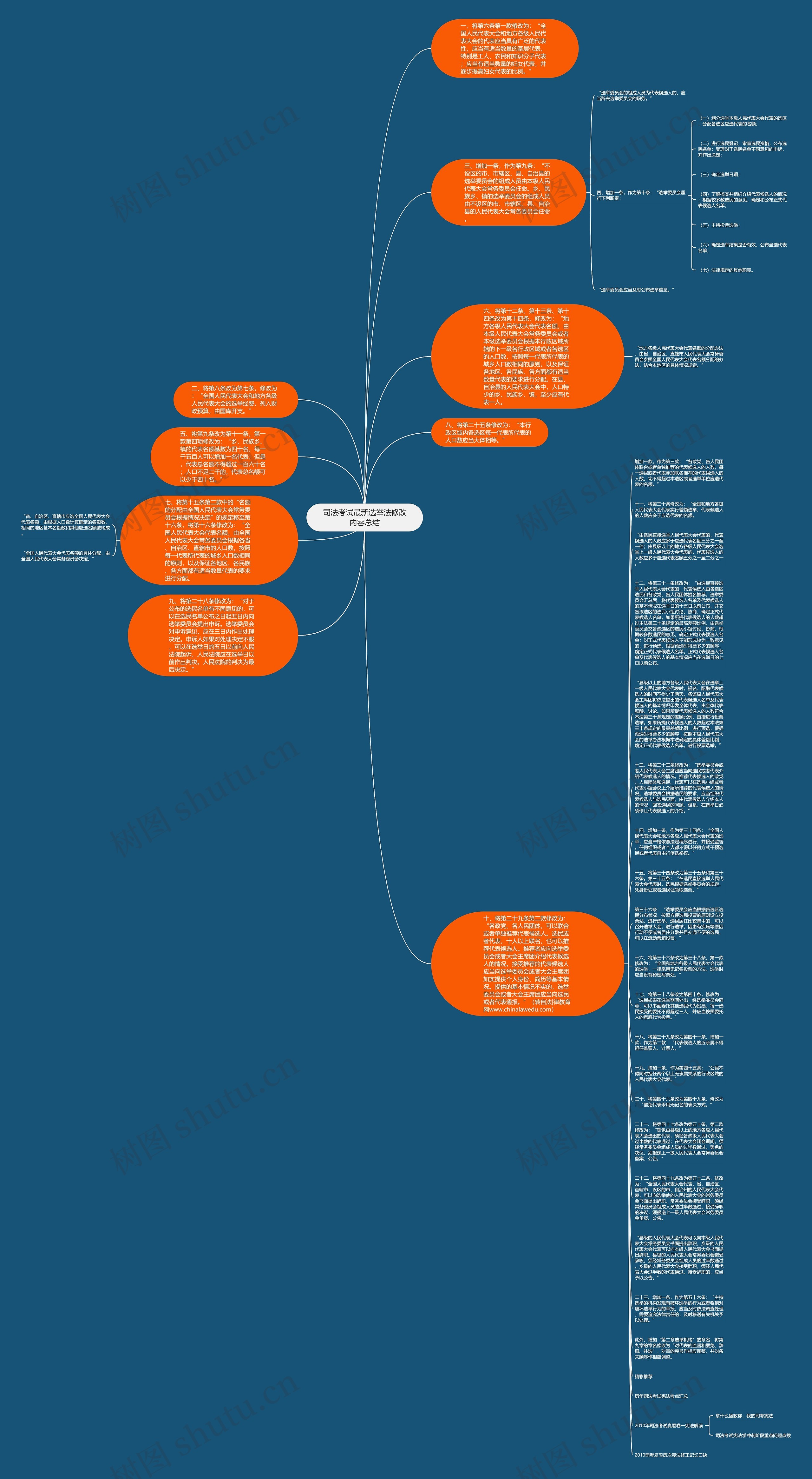 司法考试最新选举法修改内容总结思维导图