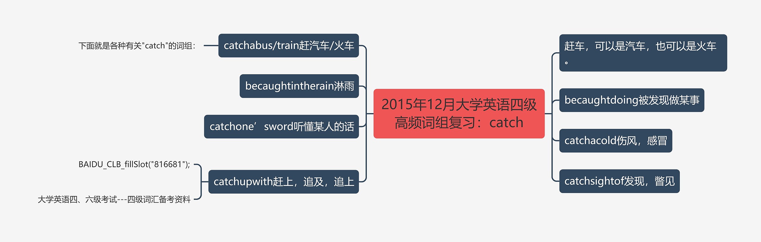 2015年12月大学英语四级高频词组复习：catch