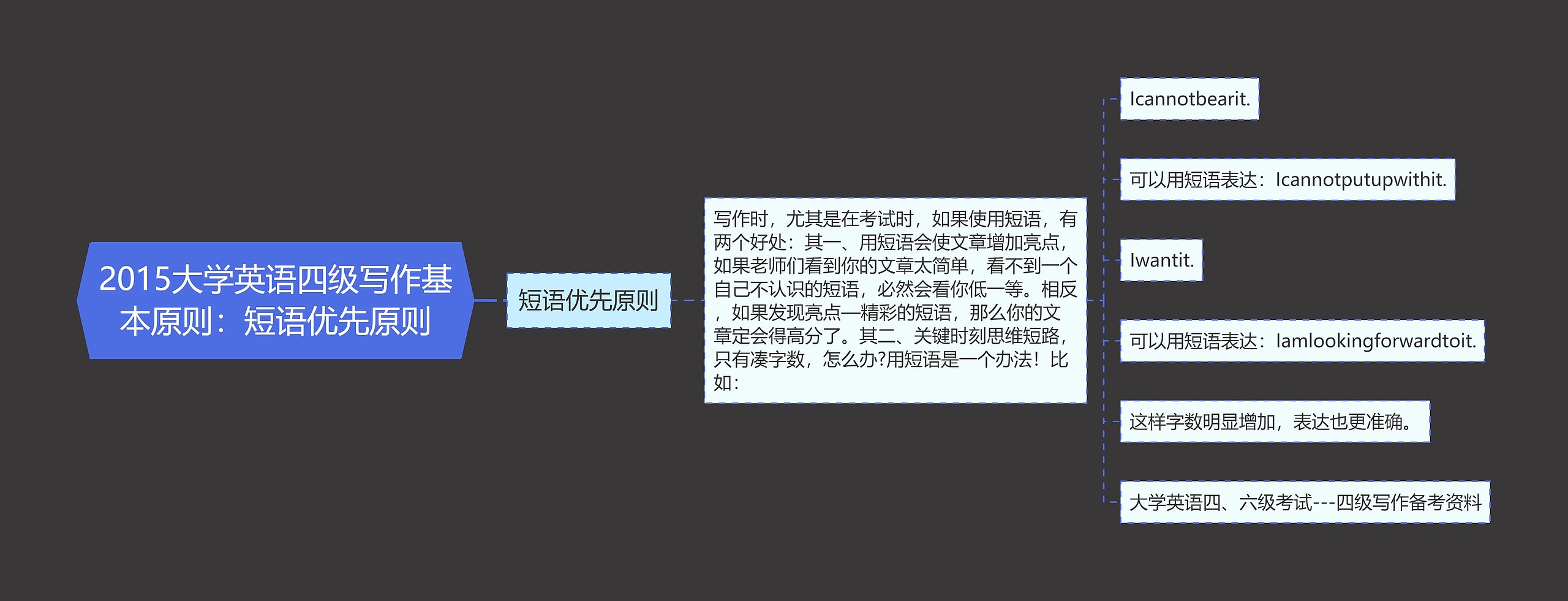 2015大学英语四级写作基本原则:短语优先原则 2015大学英语四级写作基本原则:短语优先原则