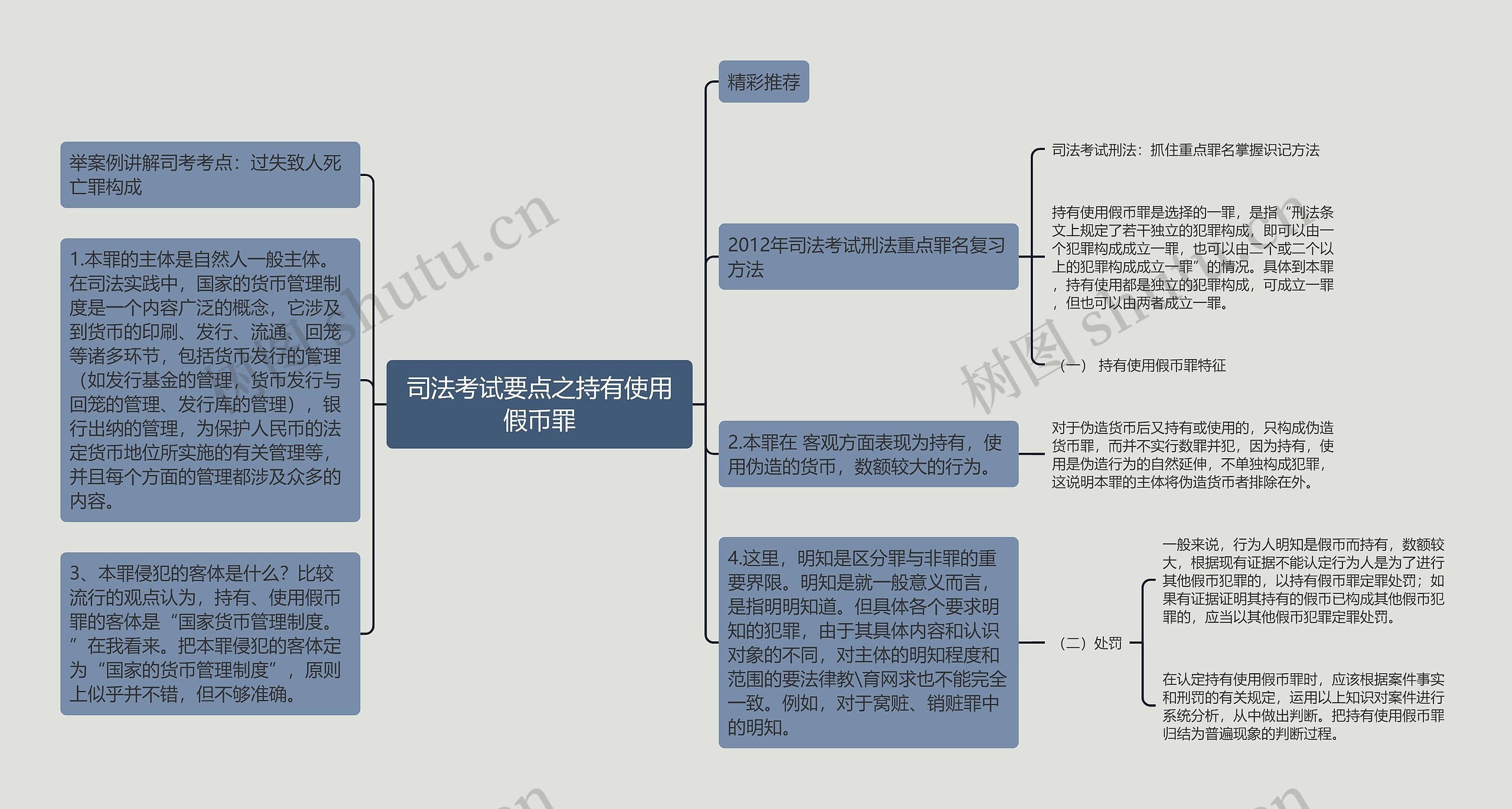 司法考试要点之持有使用假币罪思维导图