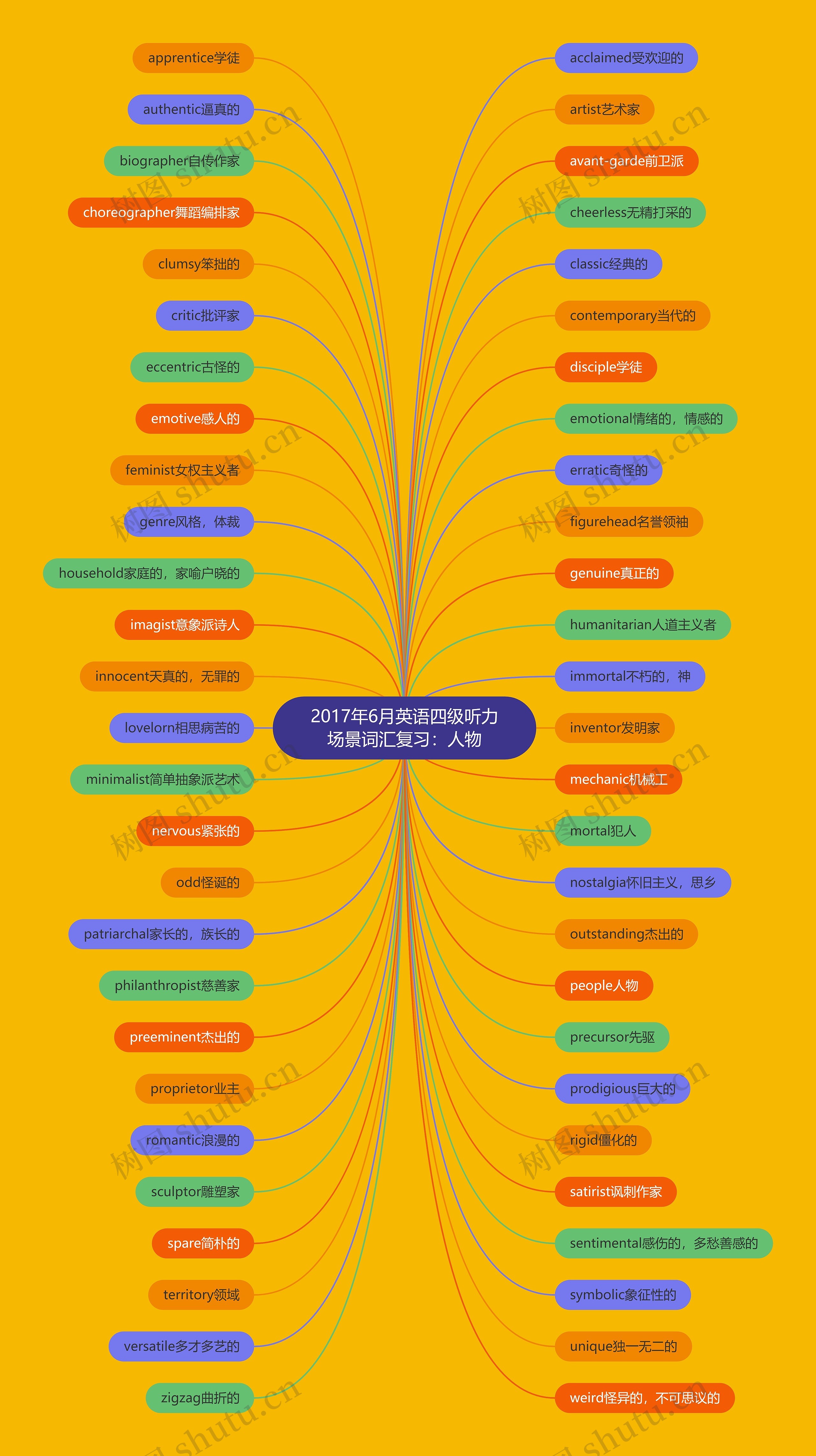 2017年6月英语四级听力场景词汇复习：人物思维导图
