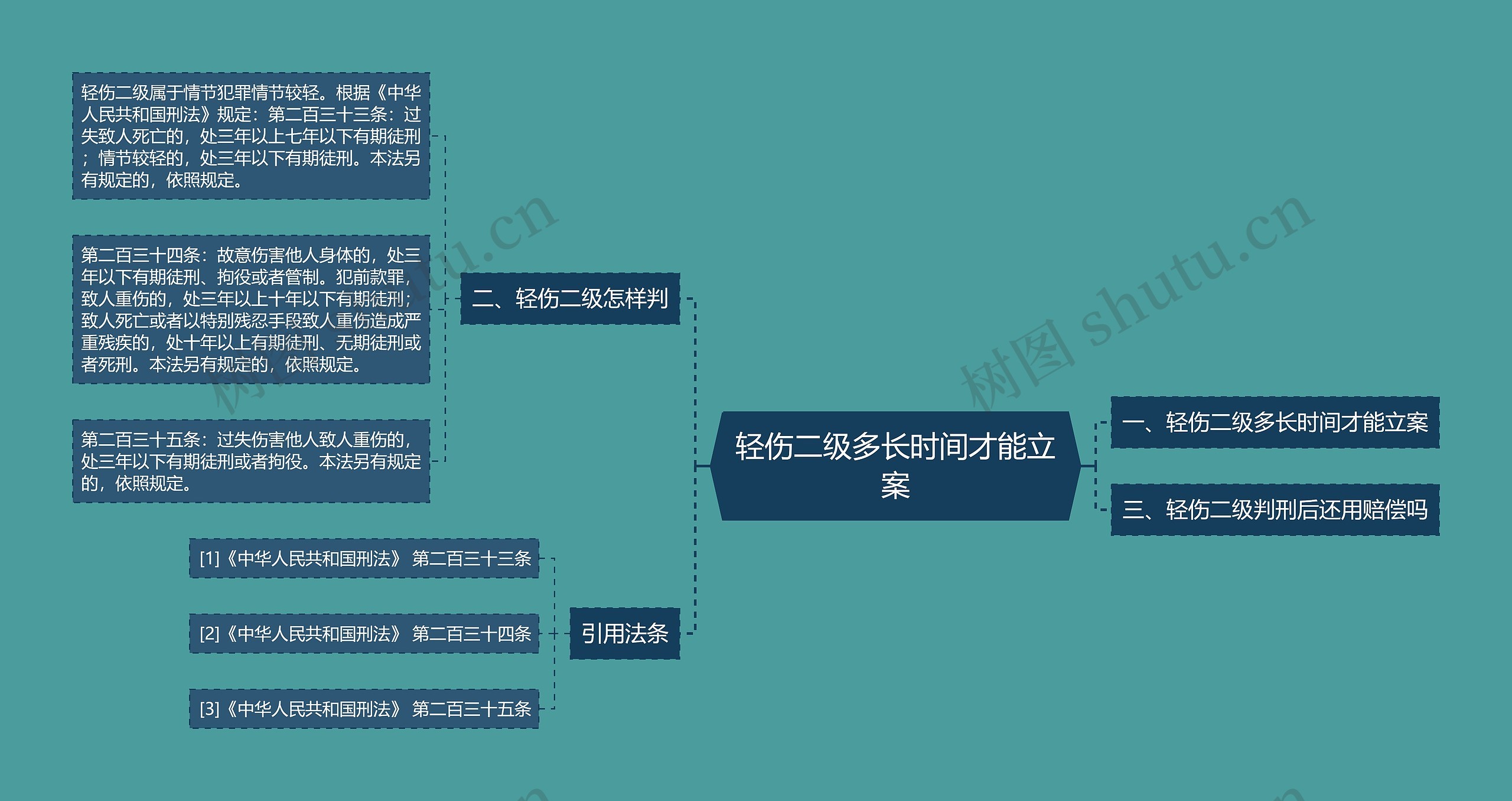 轻伤二级多长时间才能立案思维导图