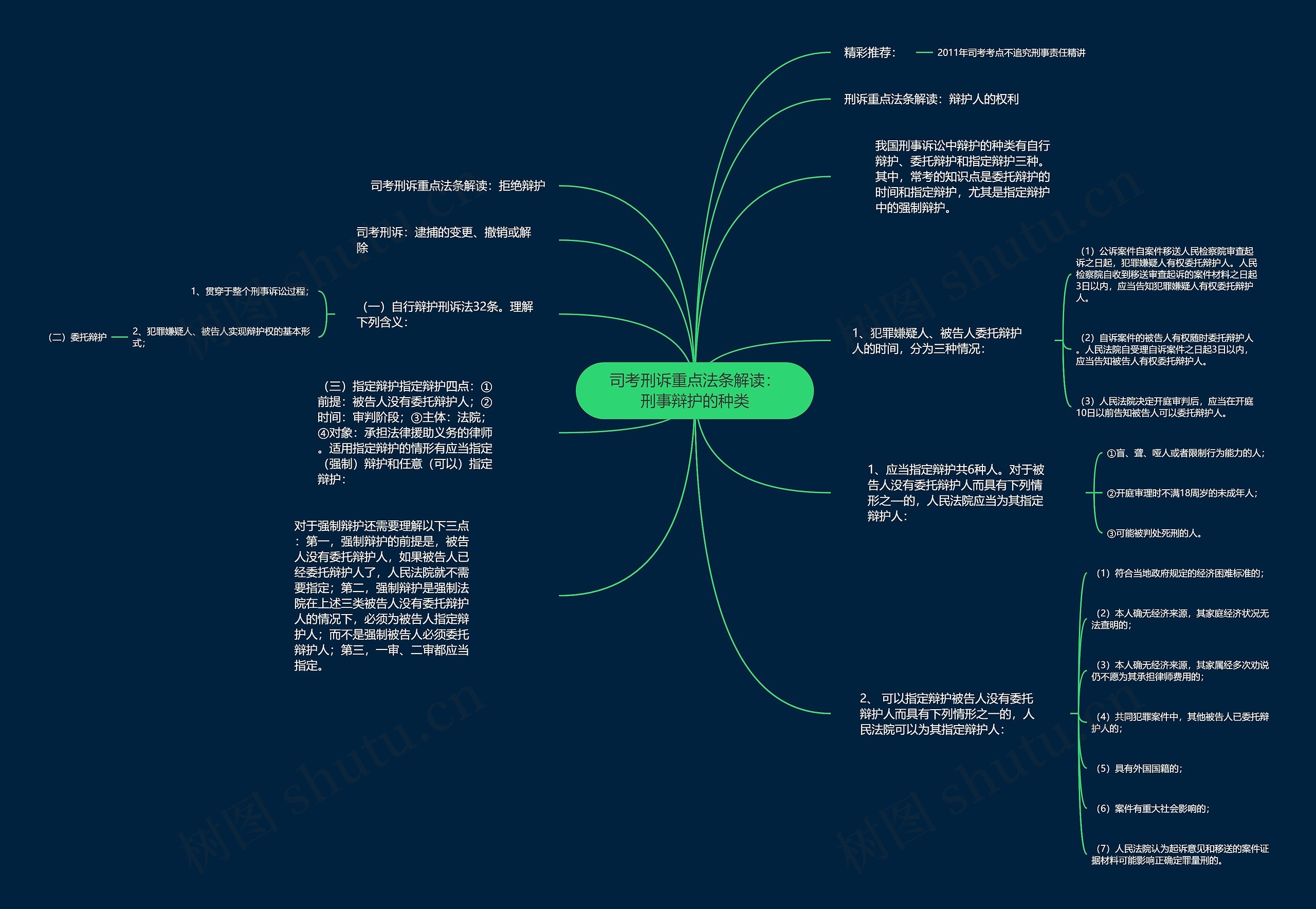 司考刑诉重点法条解读：刑事辩护的种类思维导图