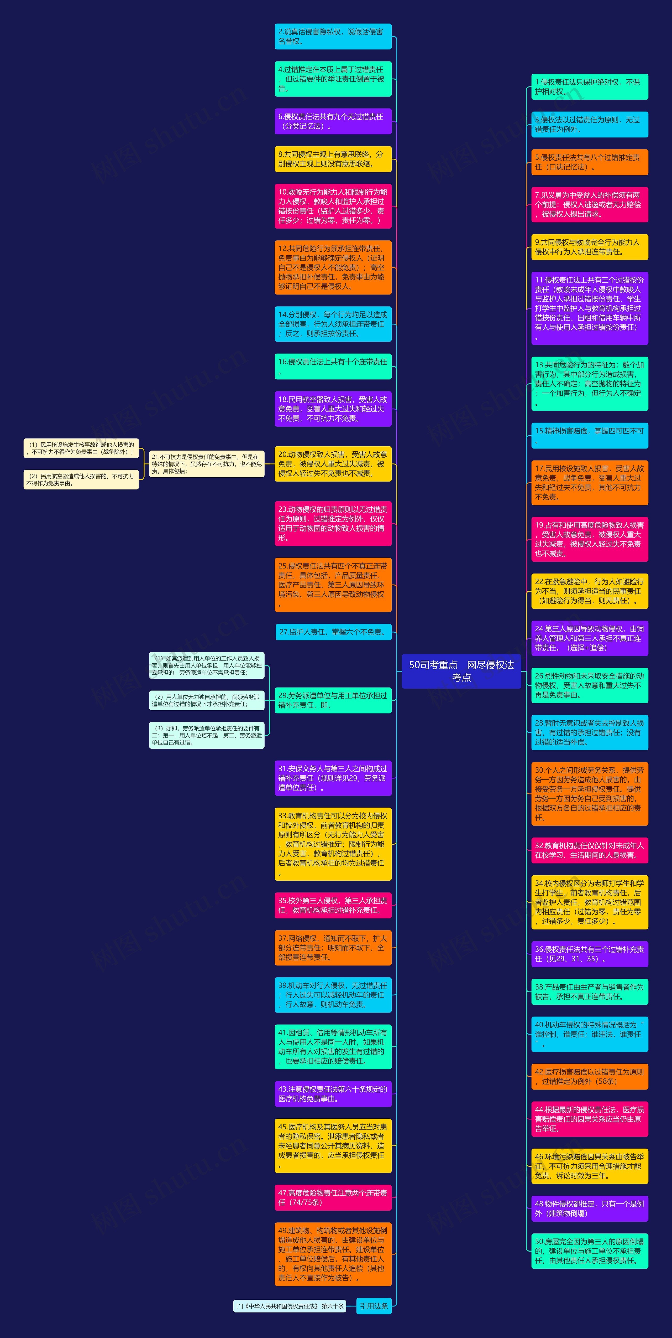 50司考重点　网尽侵权法考点思维导图
