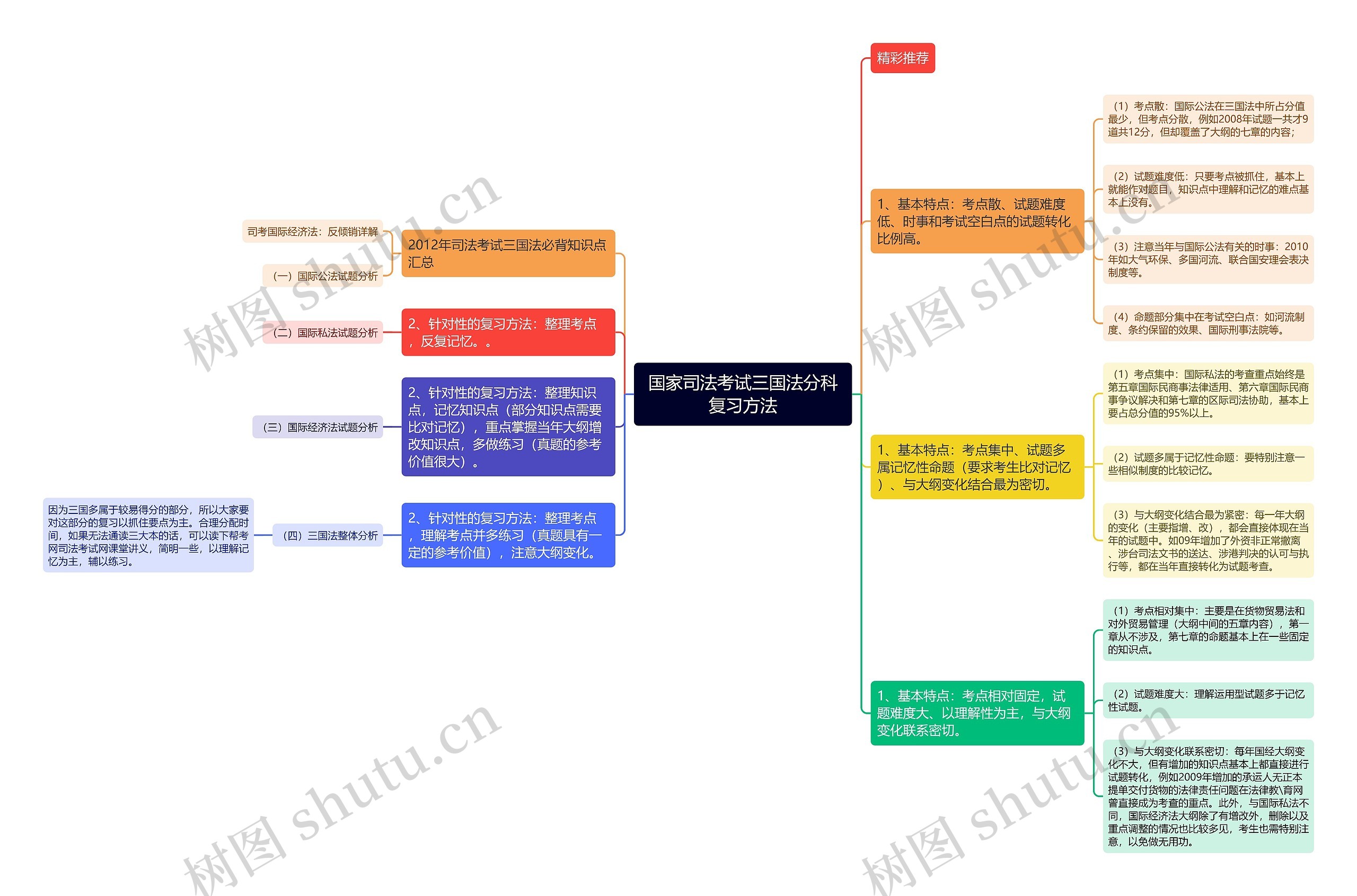 国家司法考试三国法分科复习方法思维导图