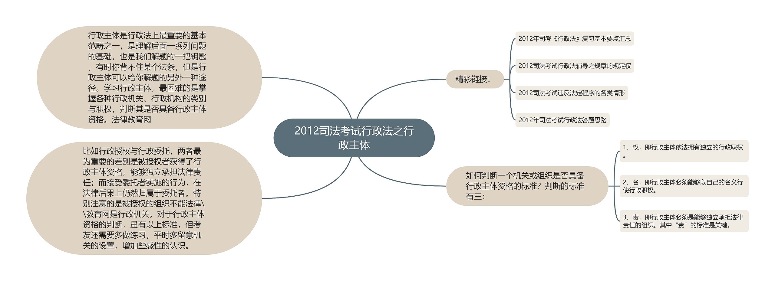 2012司法考试行政法之行政主体思维导图