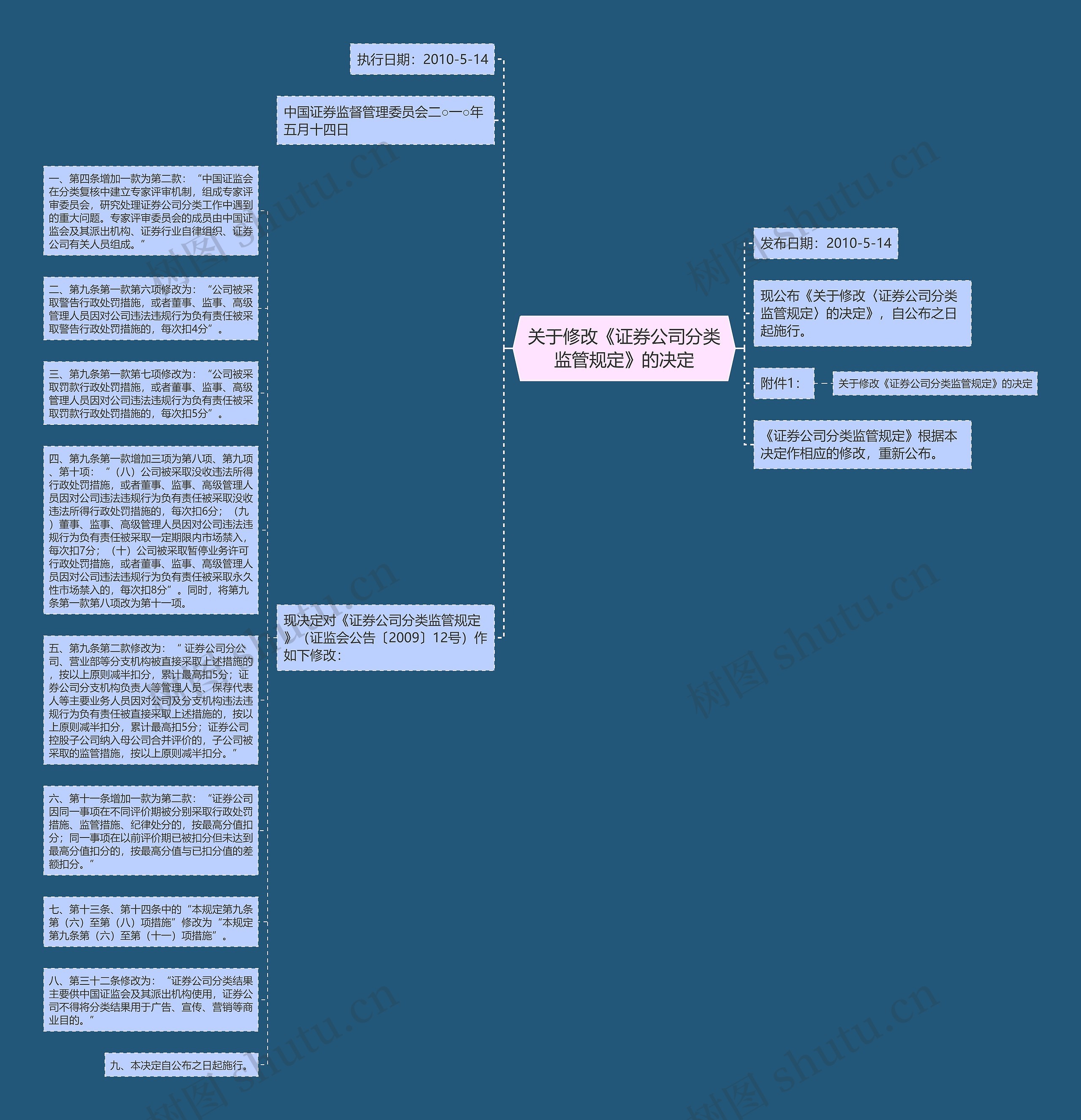 关于修改《证券公司分类监管规定》的决定思维导图