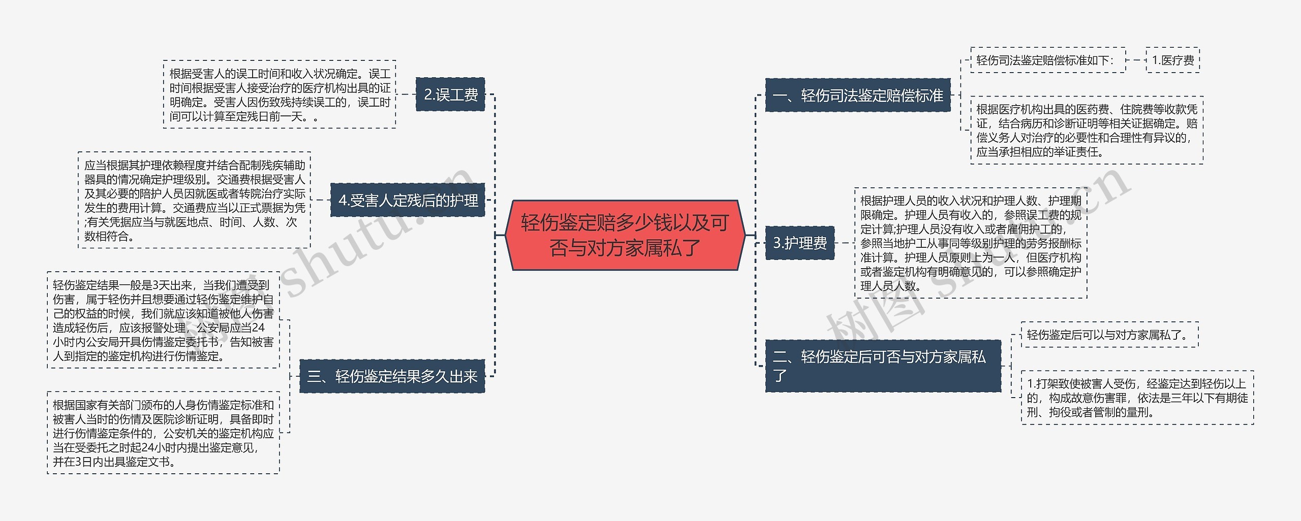 轻伤鉴定赔多少钱以及可否与对方家属私了