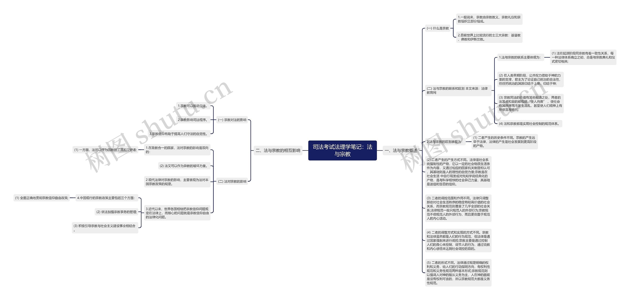 司法考试法理学笔记：法与宗教