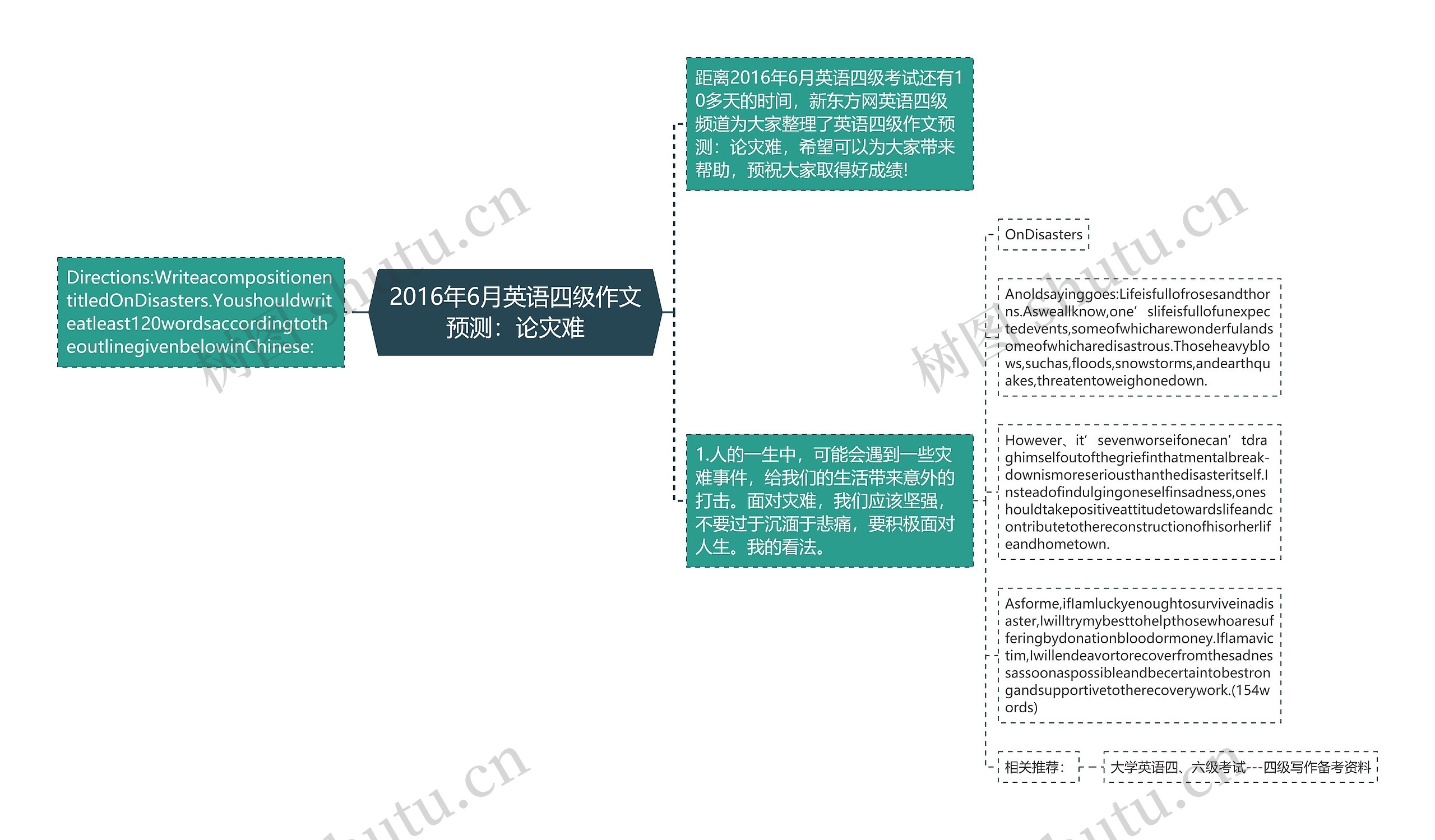 2016年6月英语四级作文预测：论灾难思维导图