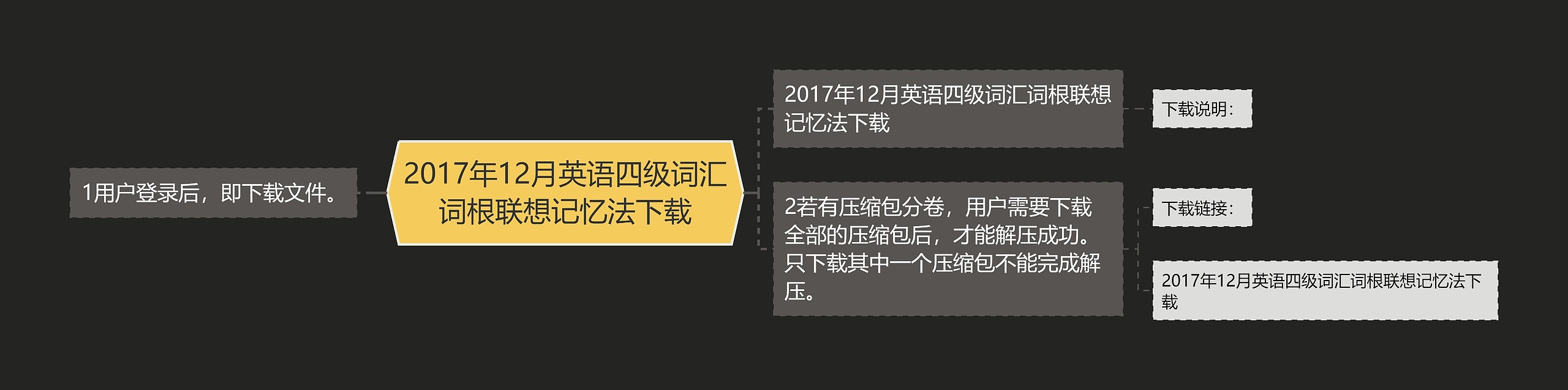 2017年12月英语四级词汇词根联想记忆法下载思维导图