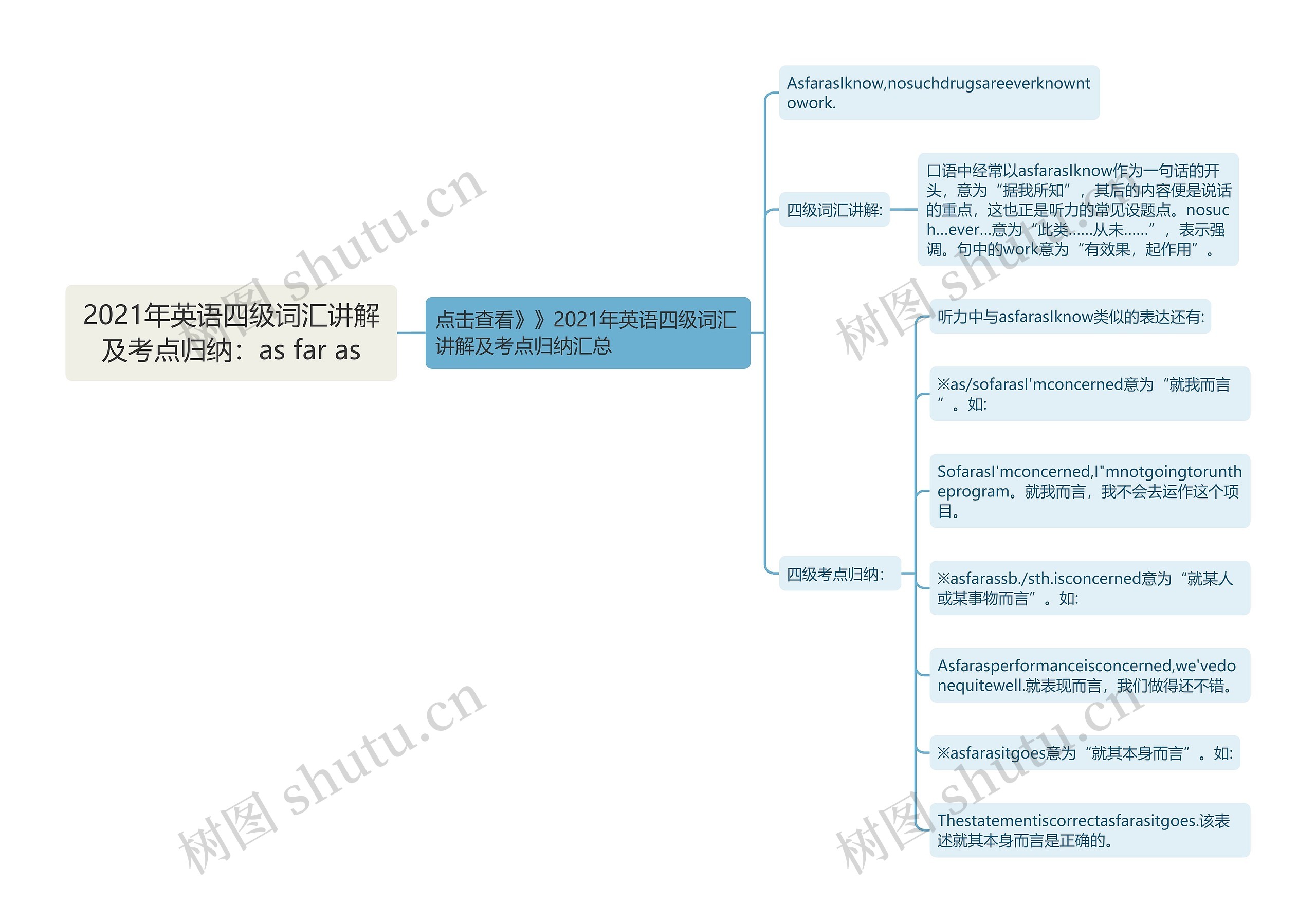 2021年英语四级词汇讲解及考点归纳：as far as思维导图