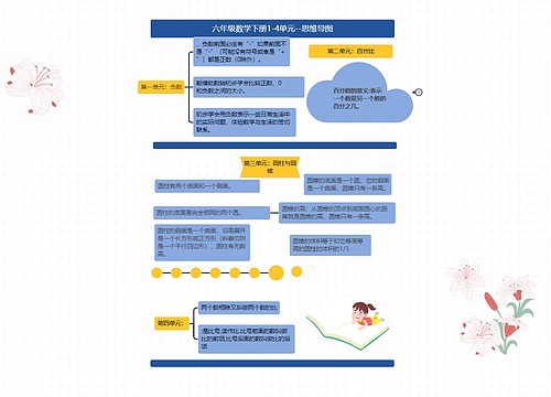 六年级数学下册1-4单元--思维导图