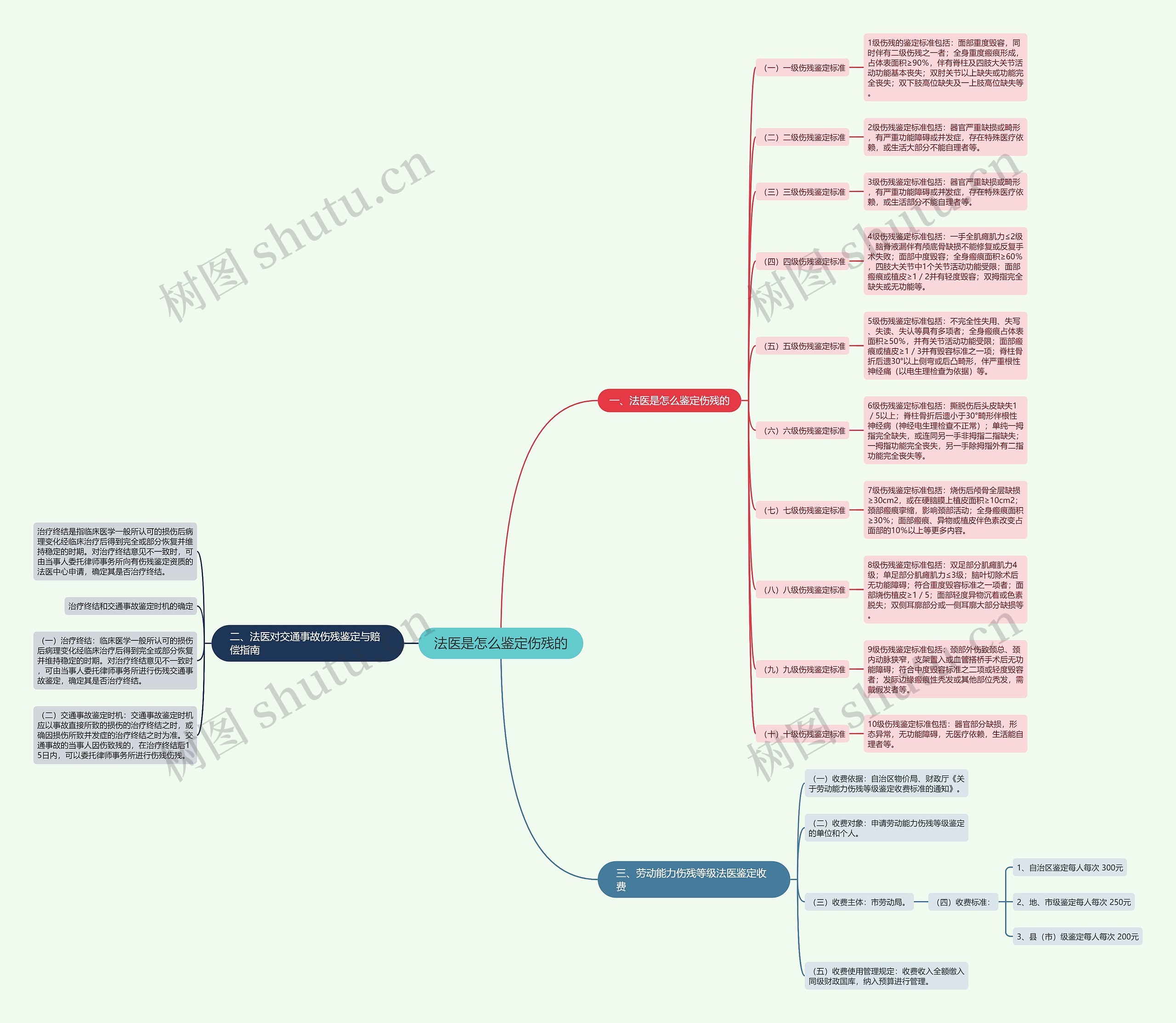 法医是怎么鉴定伤残的思维导图