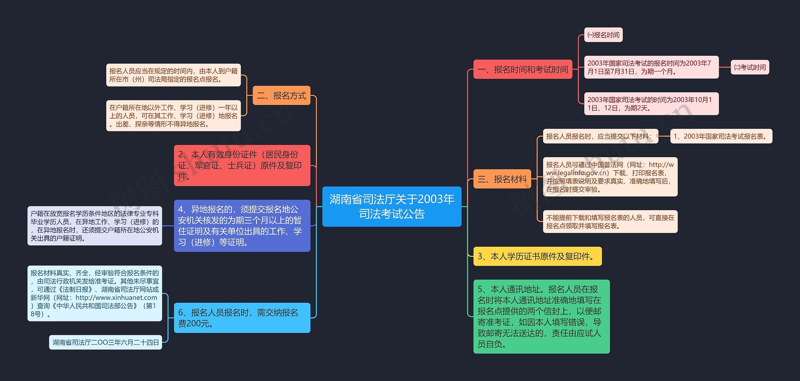 湖南省司法厅关于2003年司法考试公告思维导图