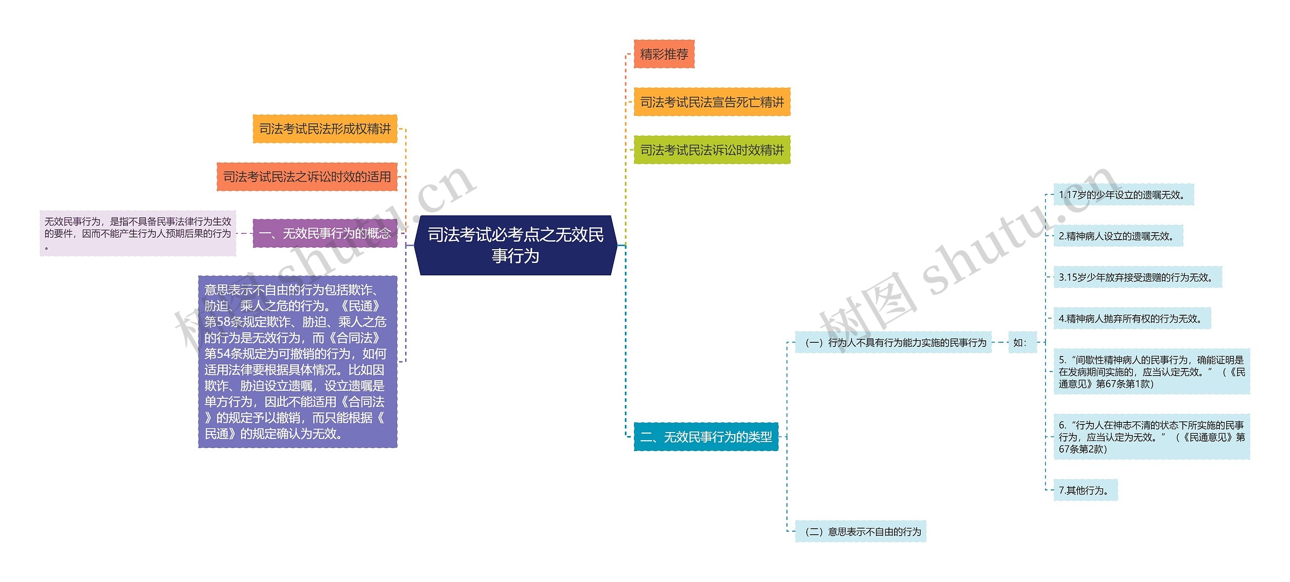 司法考试必考点之无效民事行为